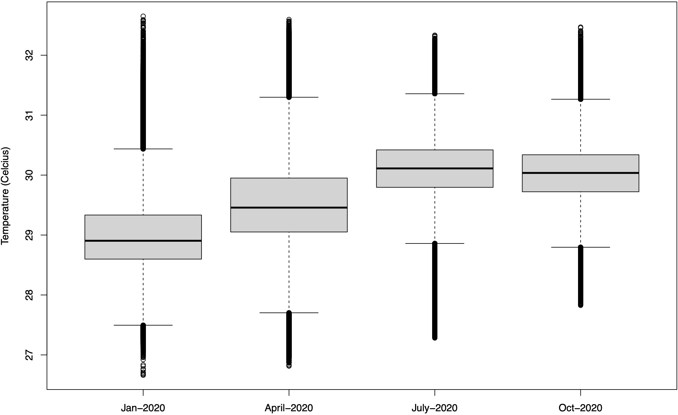 Box plot showing temperature data in Celsius for January, April, July, and October 2020. Each box represents interquartile range with medians highlighted. Outliers are marked above and below whiskers.