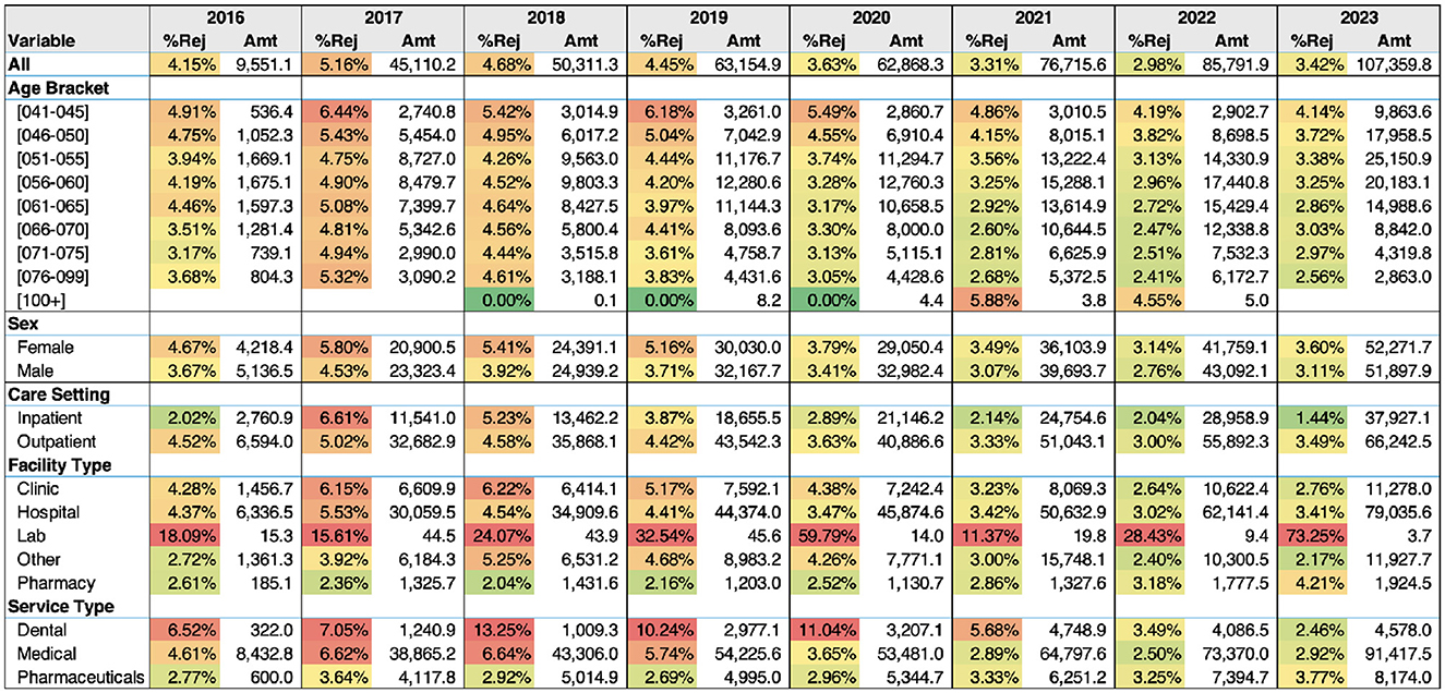 Table showing rejection percentages and claim amounts from 2016 to 2023 categorized by age bracket, sex, care setting, facility type, and service type. Color-coded heatmap indicates higher rejection percentages in red and lower in green.