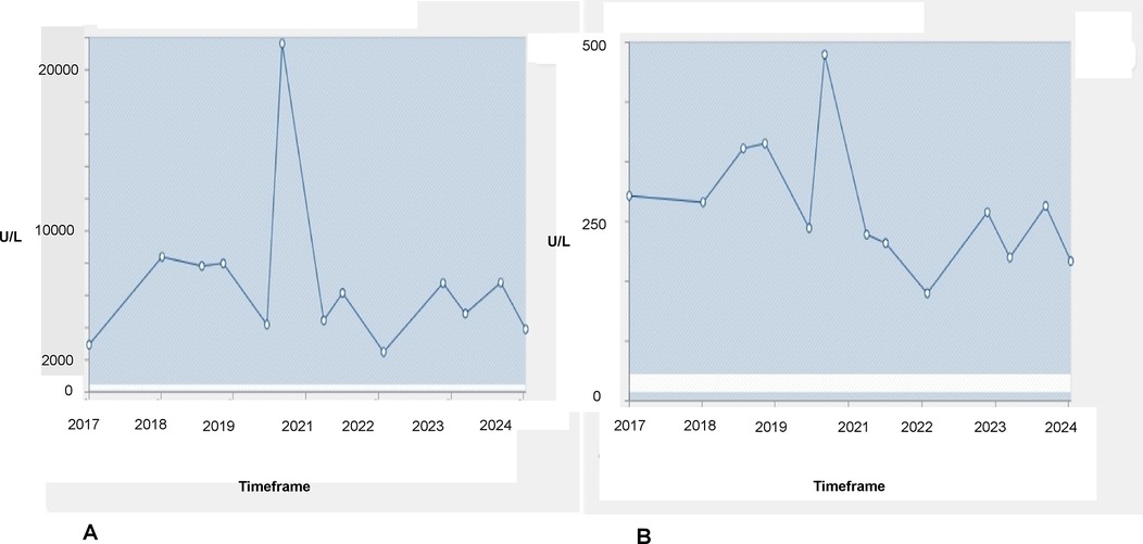 Two line graphs show U/L measurements over time from 2017 to 2024. The left graph has higher values, peaking sharply in 2020. The right graph shows a moderate peak in 2021, with fluctuations throughout. Both have similar time frames.