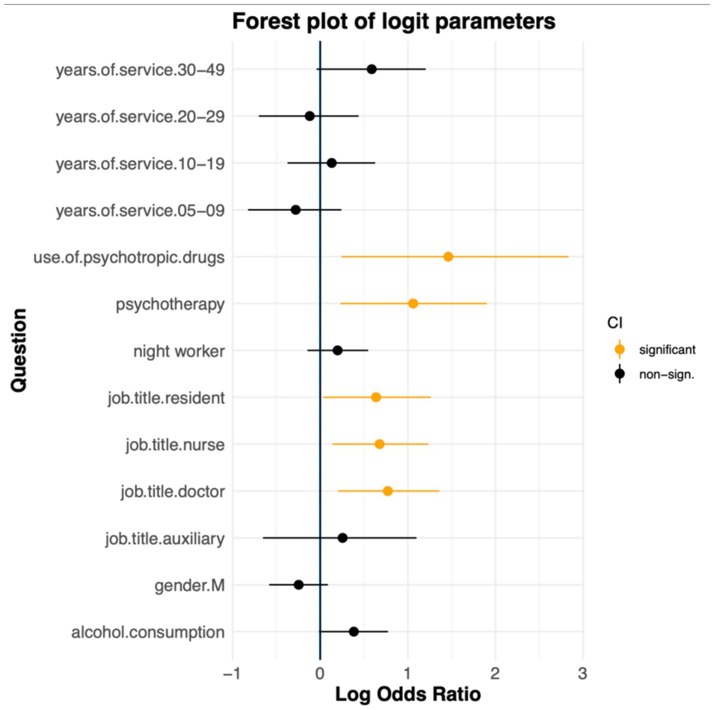 Forest plot illustrating logit parameters, showcasing variables on the y-axis, such as years of service and job titles, with log odds ratios on the x-axis. Significant parameters in orange, non-significant in black.