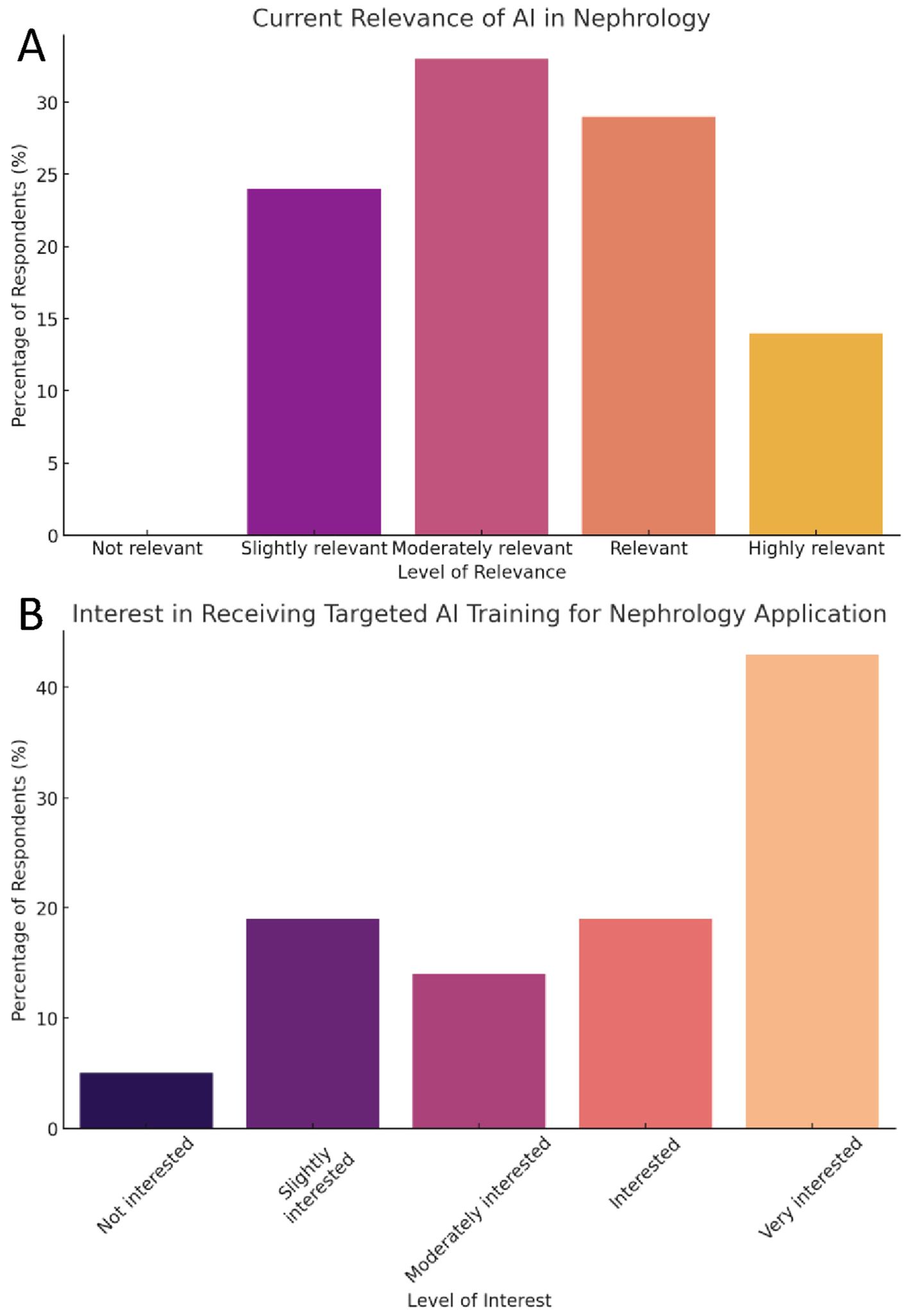 Bar charts depicting the relevance of AI in nephrology and interest in AI training. Chart A shows “Moderately relevant” and “Relevant” as the highest categories. Chart B shows “Very interested” as the highest category for AI training interest.