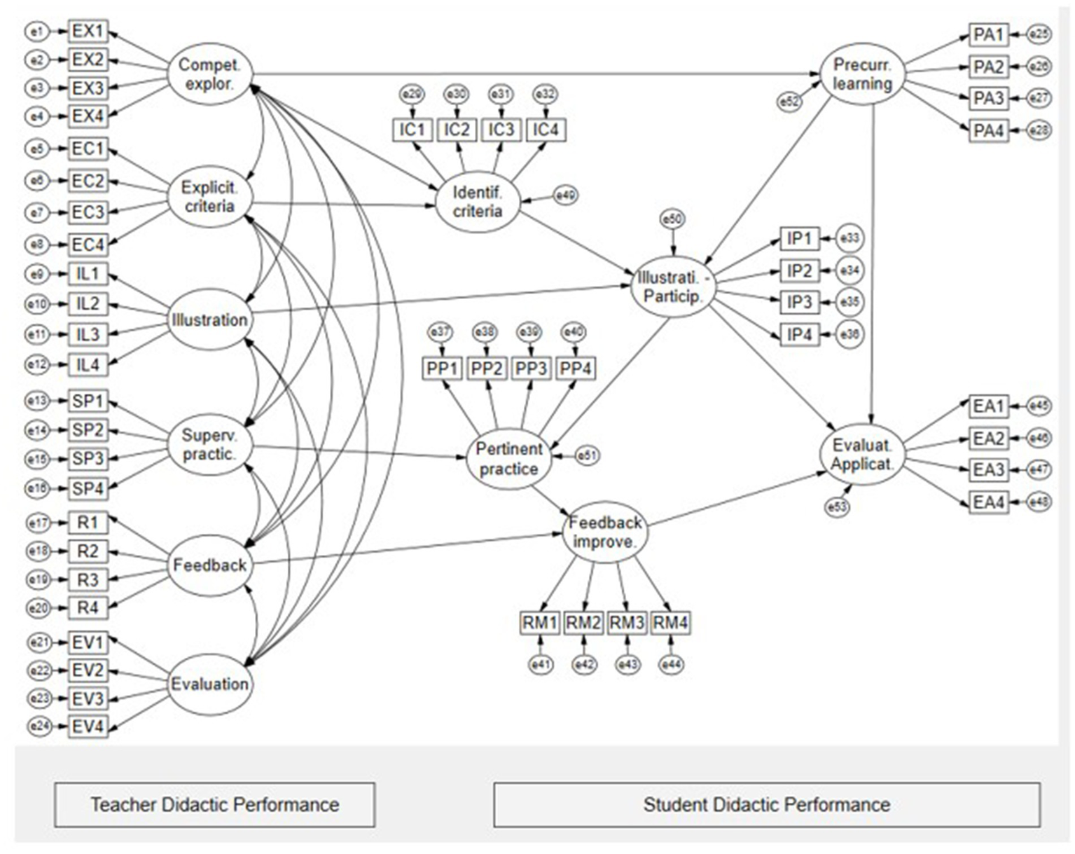 Complex diagram illustrating the relationship between teacher didactic performance and student didactic performance. It features interconnected nodes such as "Compet. Explor.", "Explicit Criteria", "Illustration", "Superv. Practic.", "Feedback", "Evaluation" linked to intermediate nodes like "Identif. Criteria", "Illustrati. Particip.", "Pertinent Practice", "Feedback Improve." These are further connected to "Precurr. Learning" and "Evaluat. Applicat." Nodes are tagged with codes like EX1, IC1, PP1, indicating various factors influencing performance outcomes. Arrows show directional influences between factors.