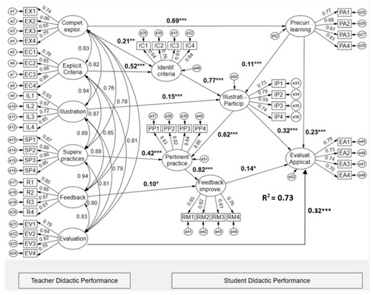 Structural equation model diagram showing relationships between teacher and student didactic performance. Variables include competences, explicit criteria, illustrations, supervision, feedback, and evaluation. Arrows indicate direction and strength of impact with standardized coefficients. R-squared value is 0.73.