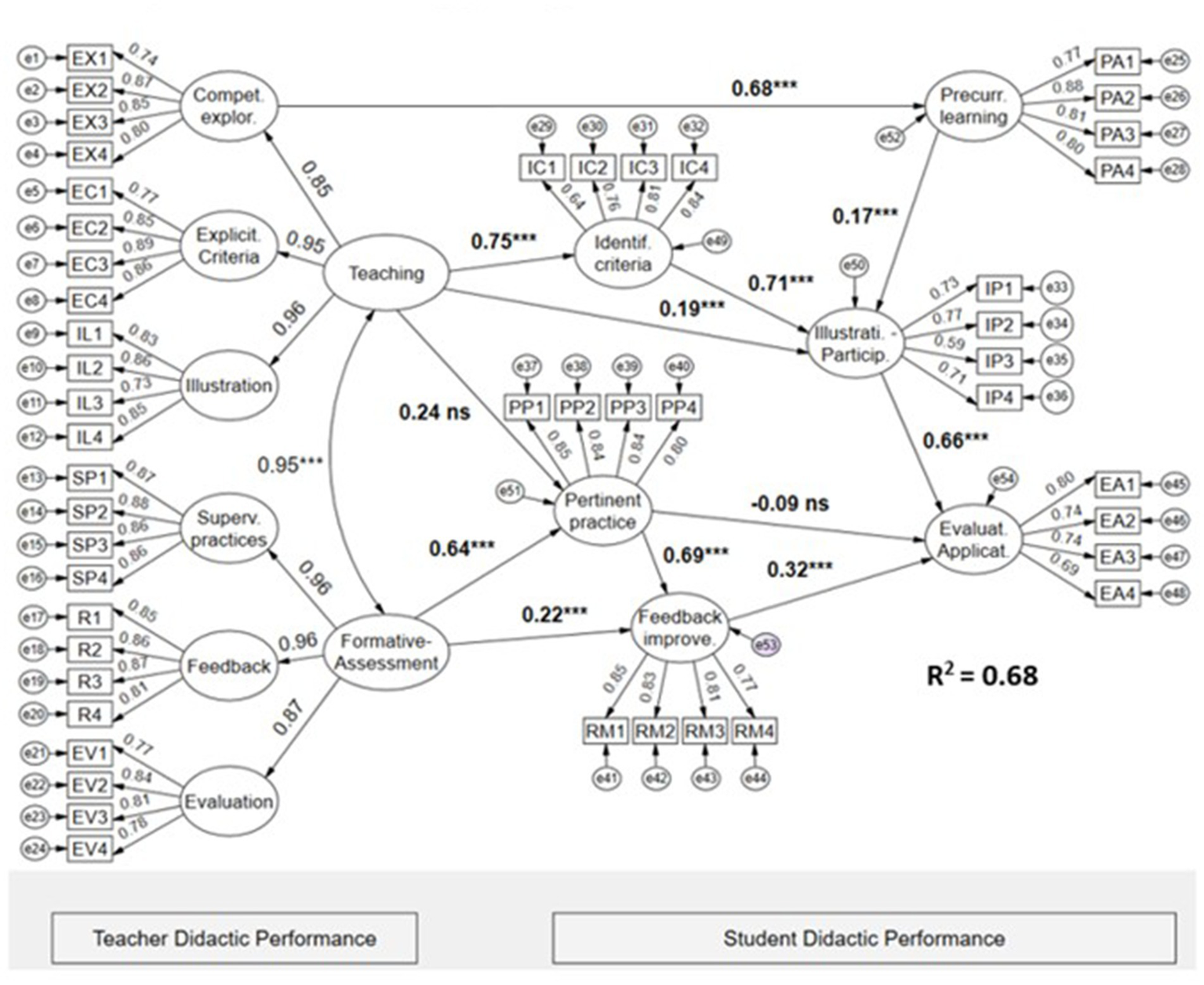 A structural equation model illustrating relationships between various educational factors: Competency Exploration, Explicit Criteria, Illustration, Supervised Practices, and Feedback, all contributing to Teaching. Formative Assessment influences Pertinent Practice and Feedback Improvement. These lead to Pre-curricular Learning, Illustration Participation, Evaluation Application, and Student Didactic Performance. Paths are labeled with coefficients, some being statistically significant. The model's R-squared value is 0.68.