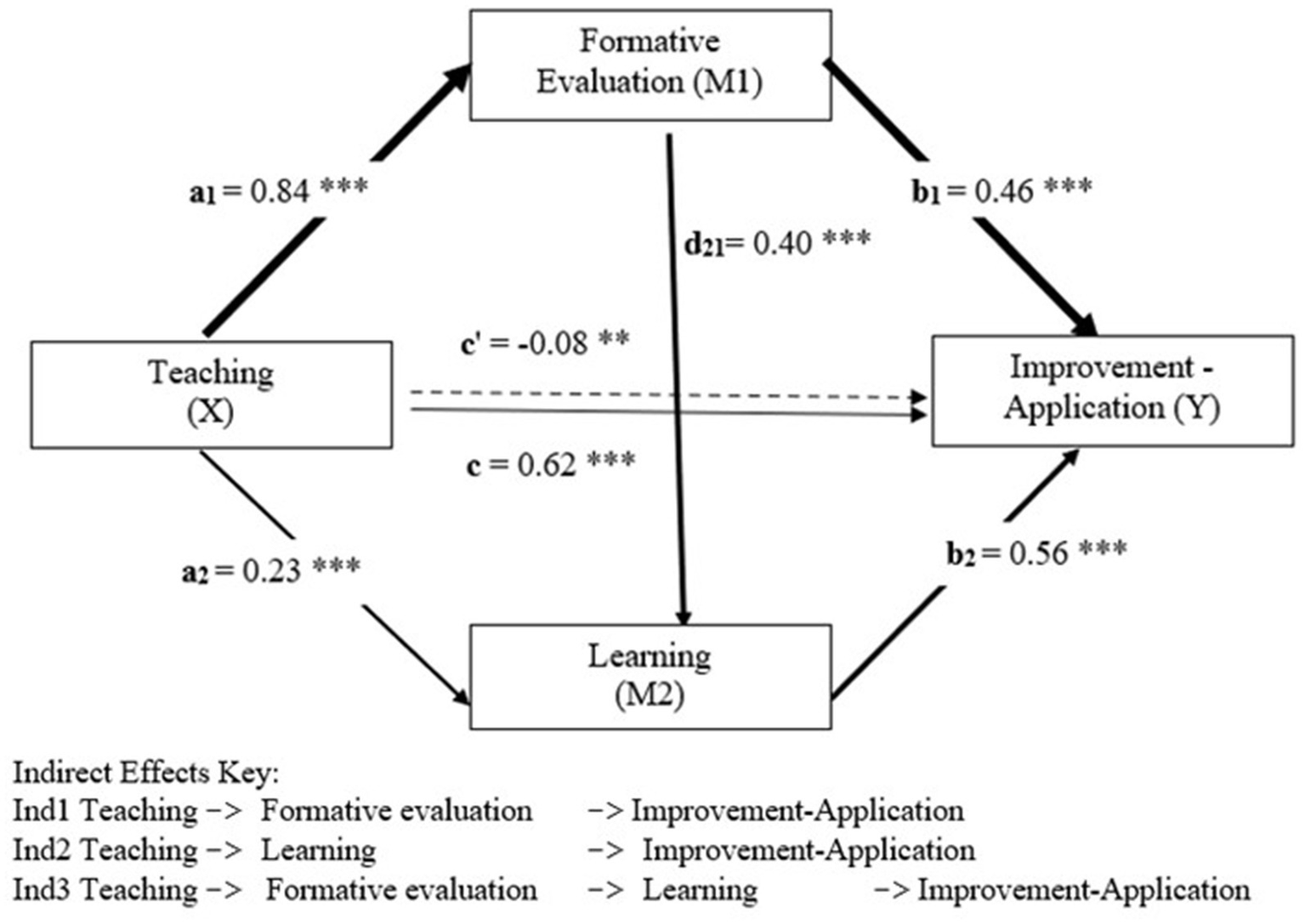 Conceptual diagram showing the relationships among Teaching (X), Formative Evaluation (M1), Learning (M2), and Improvement-Application (Y). Arrows indicate paths with corresponding coefficients: a1 = 0.84, a2 = 0.23, b1 = 0.46, b2 = 0.56, c' = -0.08, c = 0.62, and d21 = 0.40. An indirect effects key describes three paths: 1) Teaching to Formative Evaluation to Improvement-Application, 2) Teaching to Learning to Improvement-Application, 3) Teaching to Formative Evaluation to Learning to Improvement-Application.