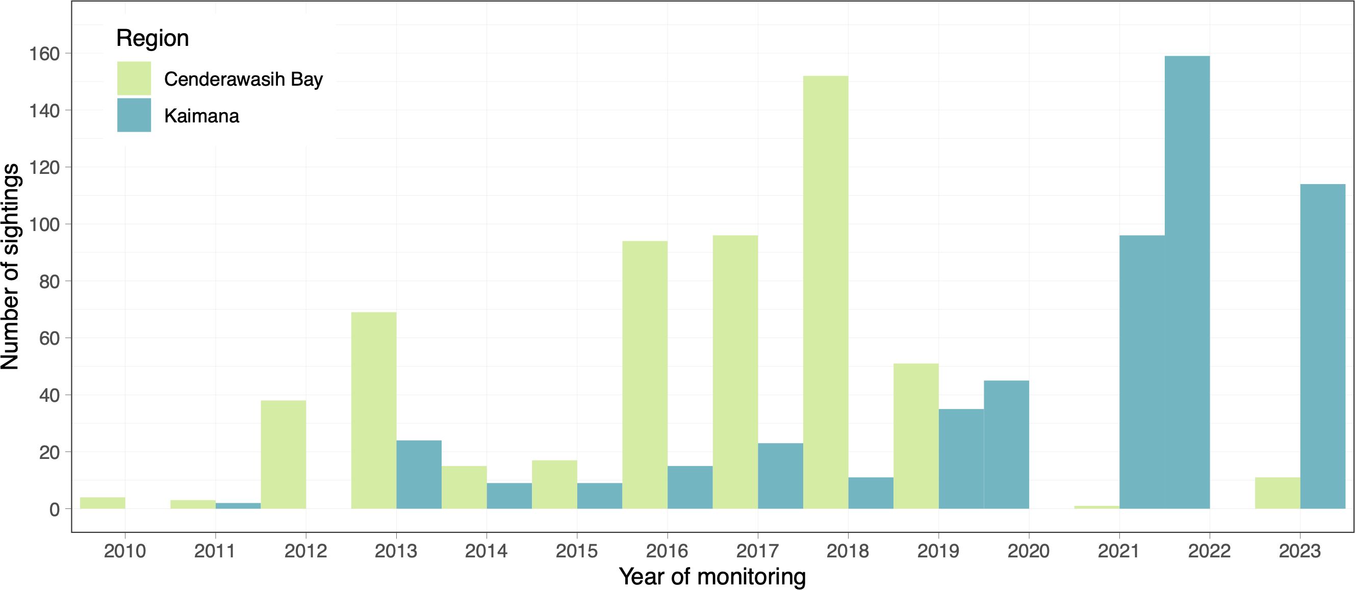 Bar chart showing the number of sightings from 2010 to 2023 in Cenderawasih Bay (light green) and Kaimana (moderate cyan). Sightings peaked in 2018 for Cenderawasih Bay, while Kaimana saw a significant increase in 2022. Both regions show fluctuations over the years.