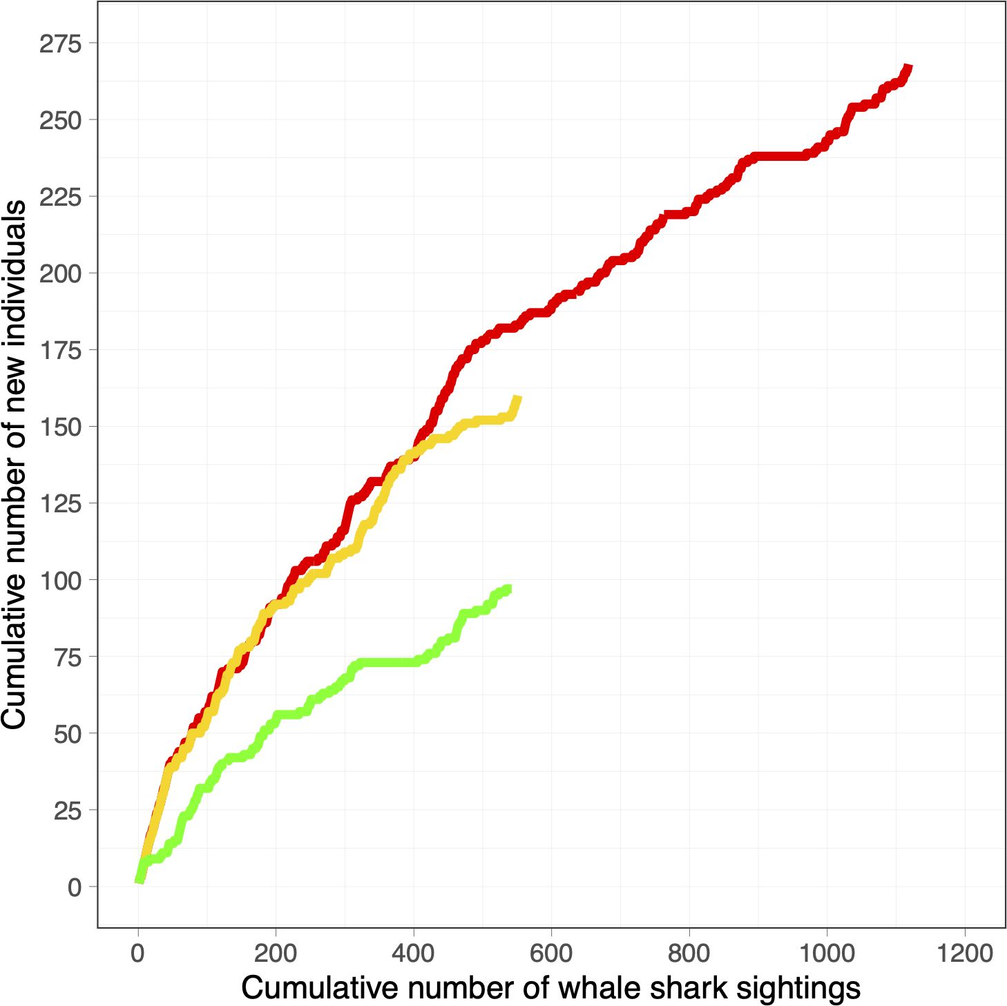 Line graph showing the cumulative number of new whale shark individuals against sightings. The orange line indicates a higher rate of new individuals in Cenderawasih Bay, followed by the green line with a lower rate in Kaimana.