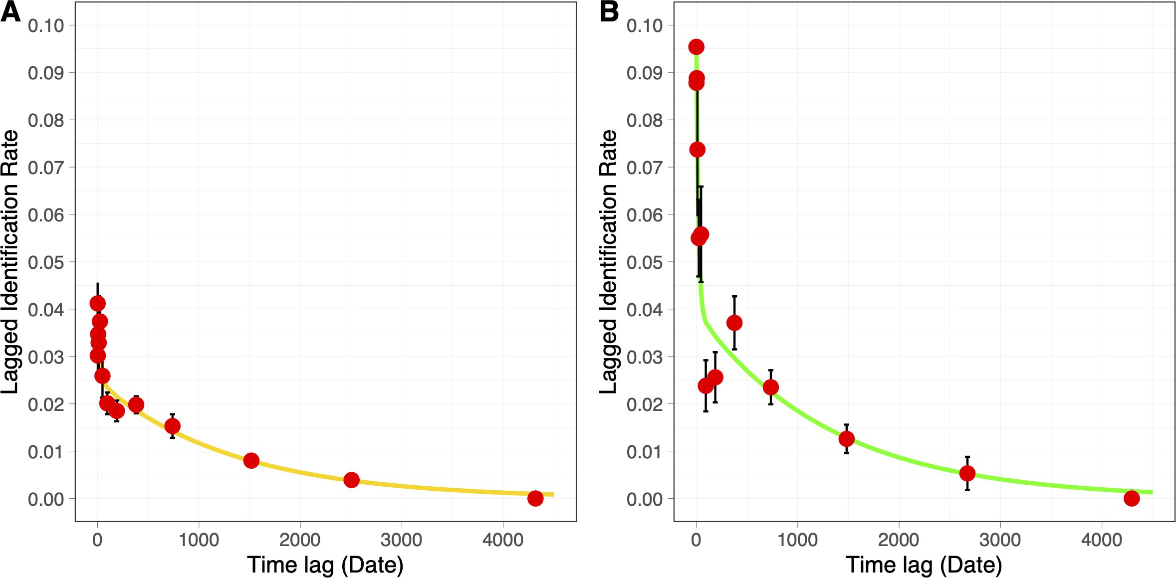 Two graphs labeled A and B plot Lagged Identification Rate against time lag. In A, red data points follow a yellow decreasing curve with most points clustered near zero. In B, red data points follow a green decreasing curve, also clustered near zero, with more scattered distribution and error bars.