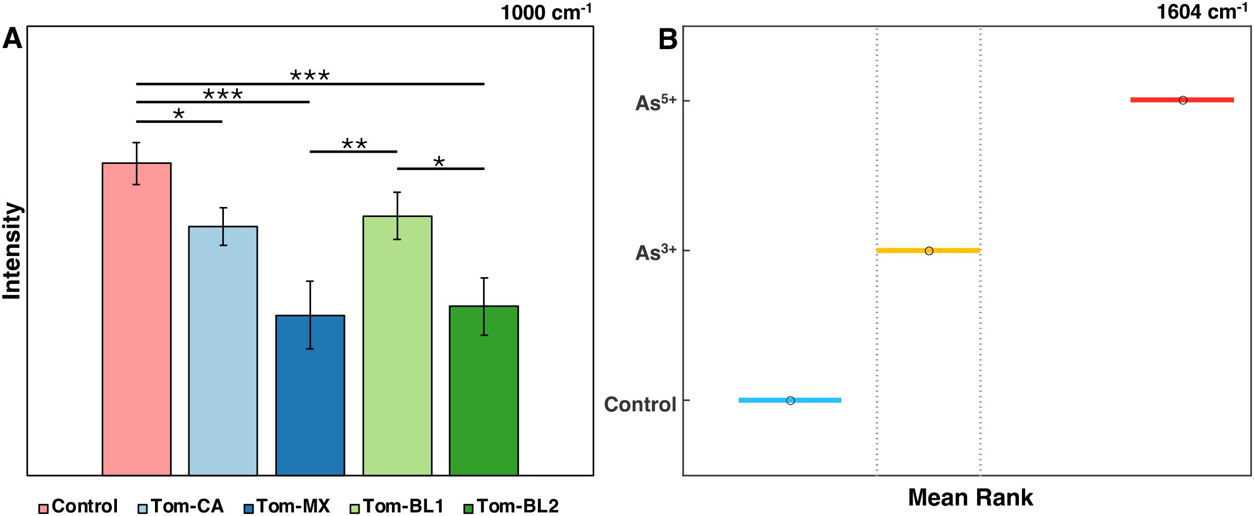 A composite image with two parts. Panel A: Bar chart showing intensity at 1000 cm⁻¹ compared across five groups: Control, Tom-CA, Tom-MX, Tom-BL1, and Tom-BL2, with statistically significant differences marked. Panel B: Plot displaying mean rank of As⁵⁺ and As³⁺ compared to Control and As³⁺ against As⁵⁺ at 1604 cm⁻¹, with distinct color lines for each comparison.