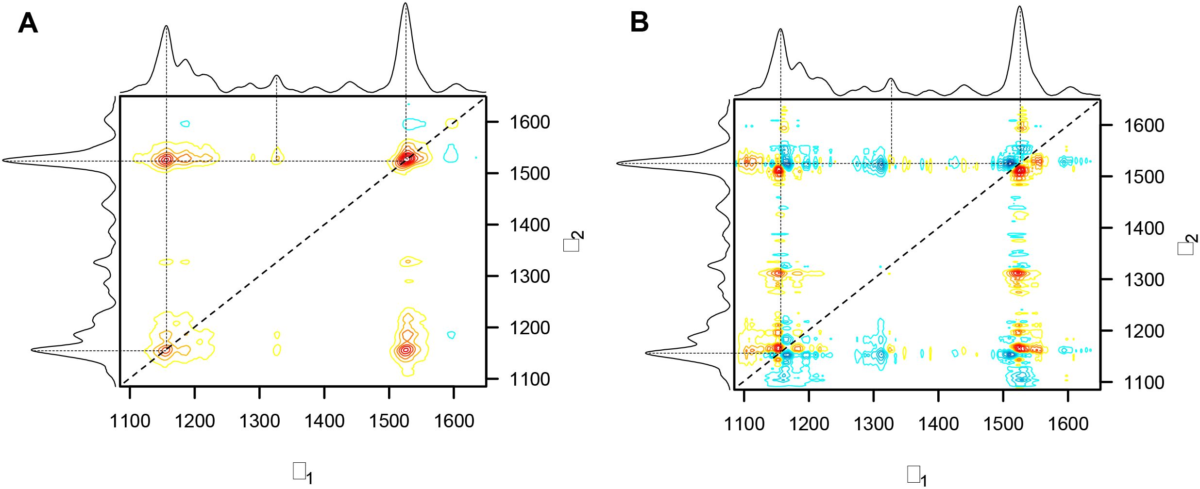 Two contour plots labeled A and B display data with axes marked from 1100 to 1600 in both directions. Peaks and troughs are represented with colored contours and black lines, with more complex patterns in plot B. The plots include overlaid density curves.