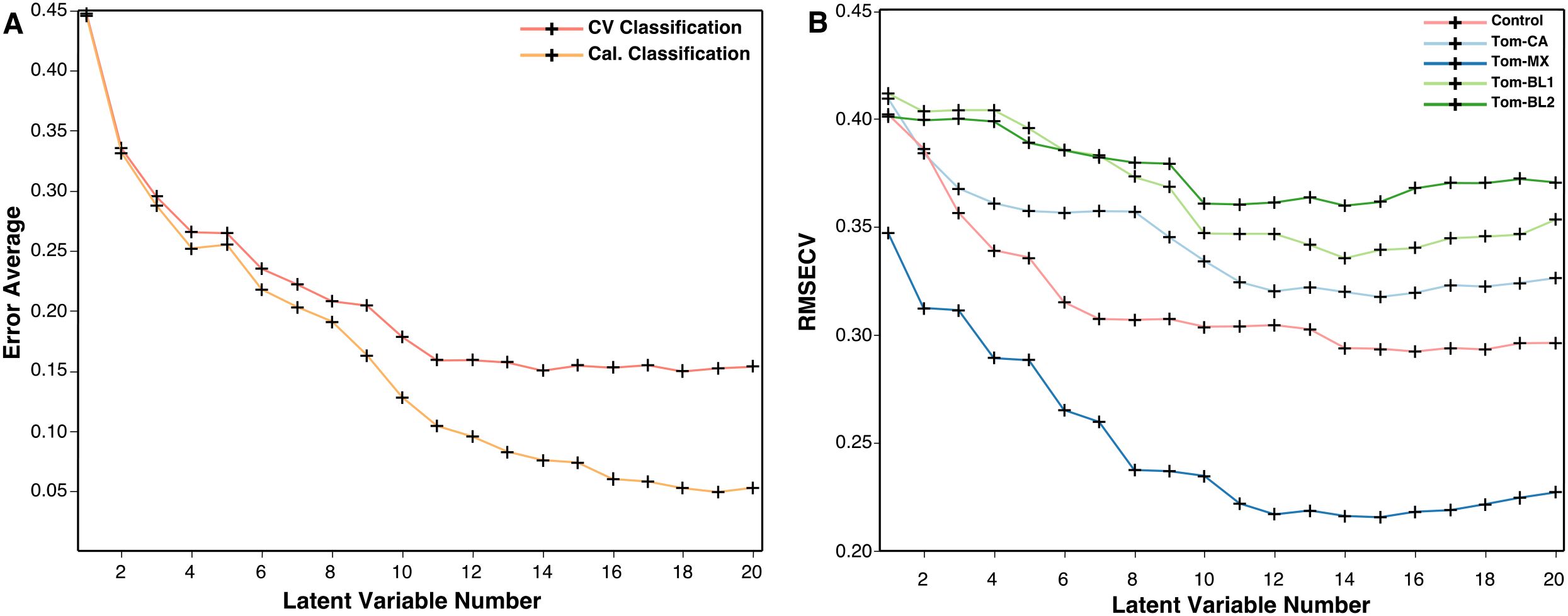 Graph A shows the error average versus the latent variable number, with two lines: CV Classification (red) and Cal. Classification (orange), both decreasing as variables increase. Graph B displays RMSECV against latent variable number, with five lines: Control (red), Tom-CA (pink), Tom-MX (blue), Tom-BL1 (olive), and Tom-BL2 (green), all decreasing initially with varying trends.