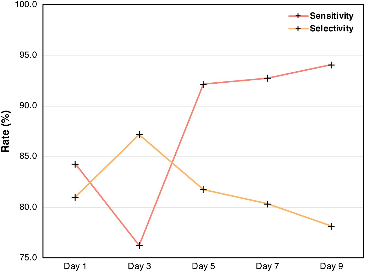 Line graph showing sensitivity and selectivity percentages over nine days. Sensitivity increases from 80% to 95%, peaking on Day 7. Selectivity fluctuates, starting at 85%, peaking on Day 5, then declining to about 78% by Day 9.