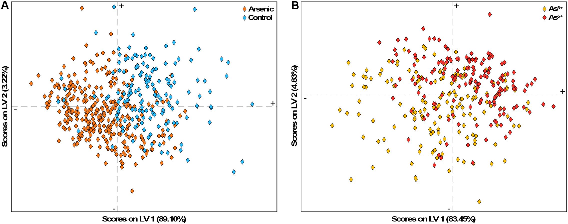 Scatter plots labeled A and B display data distributions. Plot A distinguishes arsenic (orange diamonds) from control (blue diamonds) along LV1 and LV2 axes. Plot B separates As³⁺ (yellow diamonds) and As⁵⁺ (red diamonds) data points along similar axes. Both plots show a spread of data points around the origin.