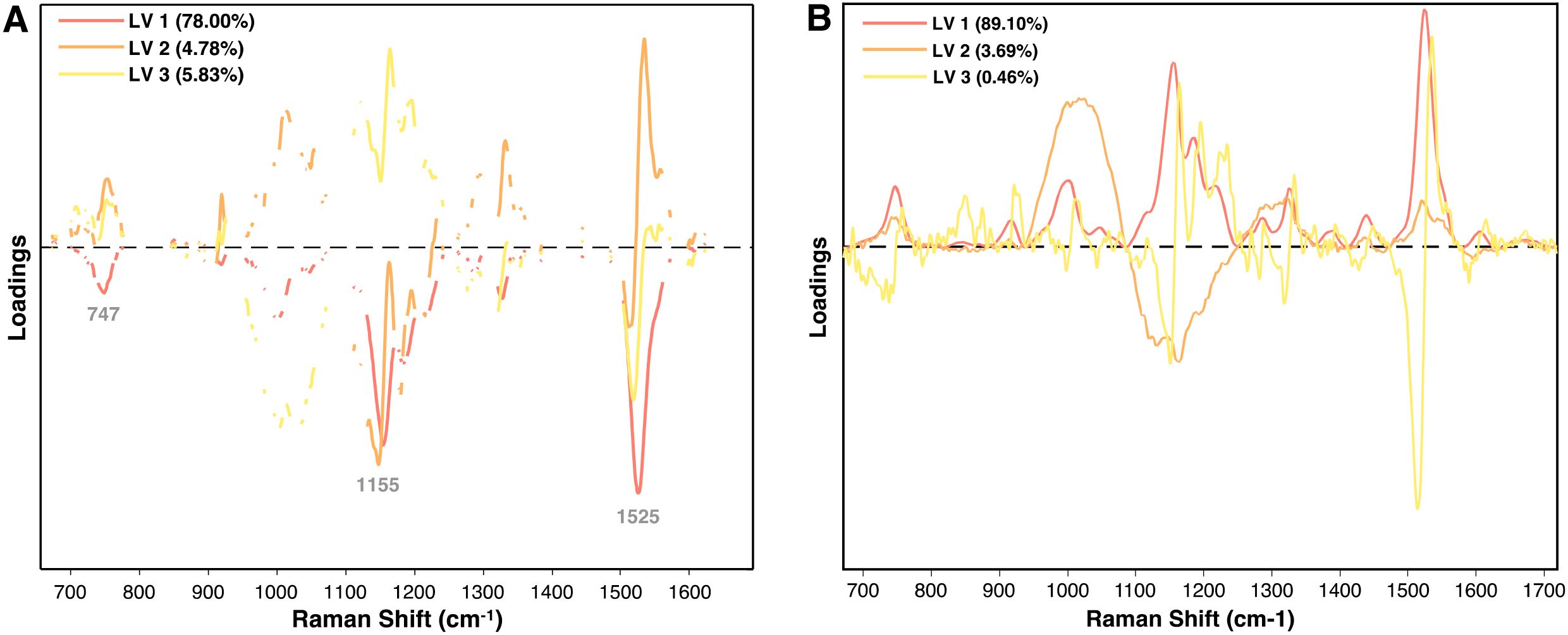 Graphs A and B display loadings based on Raman Shift from seven hundred to sixteen hundred wavenumbers. Graph A shows loadings for LV1 at seventy-eight percent, LV2 at four point seven eight percent, and LV3 at five point eight three percent. Graph B shows loadings for LV1 at eighty-nine point one percent, LV2 at three point six nine percent, and LV3 at zero point four six percent. Peaks are noted at specific Raman shifts with different color lines representing each loading.