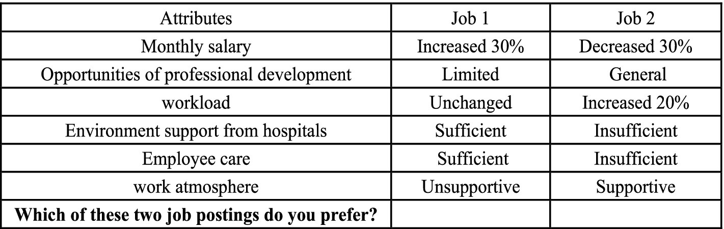 Comparison table of Job 1 and Job 2 attributes. Monthly salary: Job 1 increased thirty percent, Job 2 decreased thirty percent. Opportunities for professional development: Job 1 limited, Job 2 general. Workload: Job 1 unchanged, Job 2 increased twenty percent. Environment support from hospitals: Job 1 sufficient, Job 2 insufficient. Employee care: Job 1 sufficient, Job 2 insufficient. Work atmosphere: Job 1 unsupportive, Job 2 supportive. Question at bottom asks which job posting is preferred.