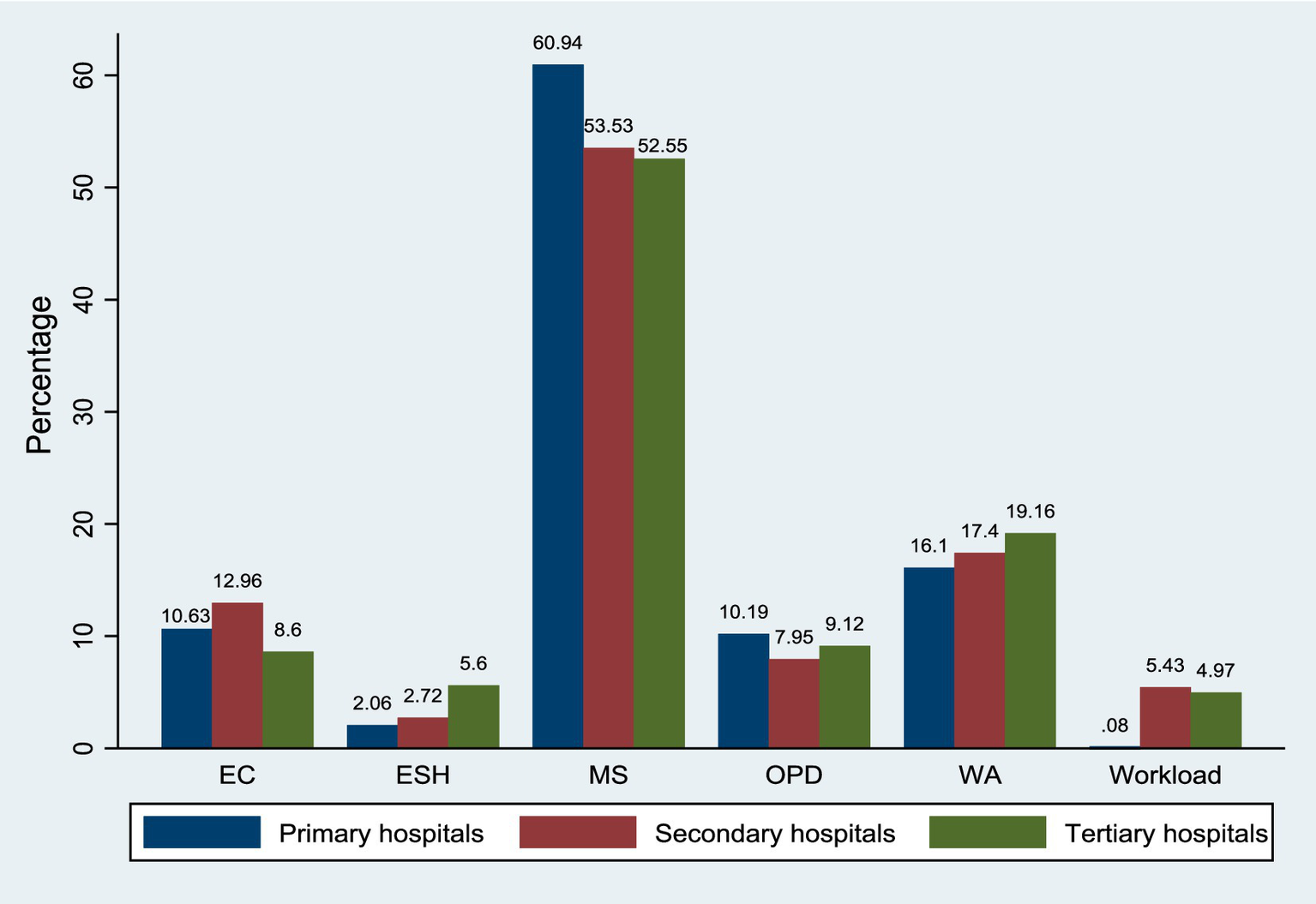 Bar chart comparing percentages of different hospital types across categories: EC, ESH, MS, OPD, WA, and Workload. Primary, secondary, and tertiary hospitals are shown. MS has the highest percentages across all hospital types, with primary hospitals reaching 60.94%. Workload is lowest, with tertiary hospitals at 4.97%.