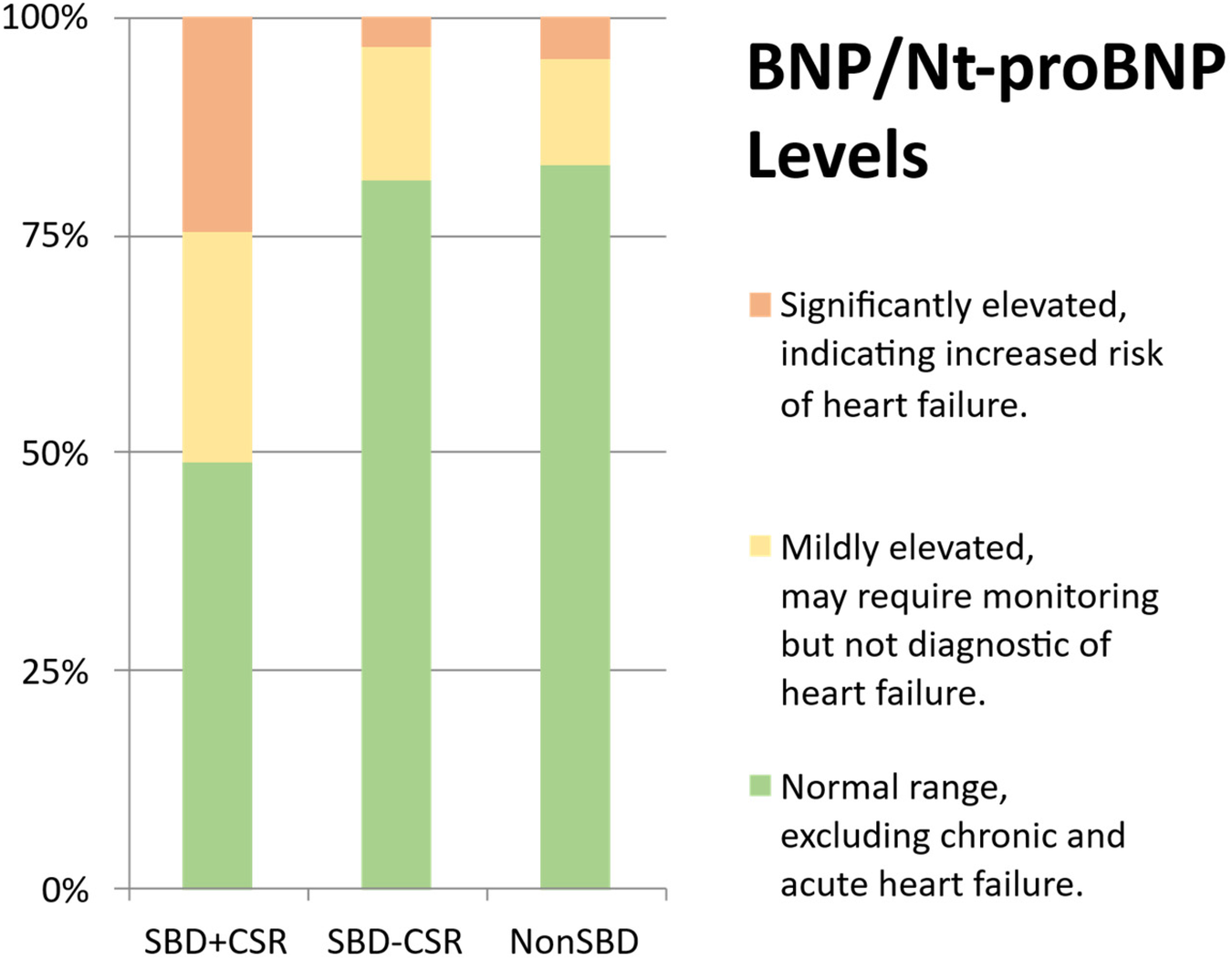 Bar chart titled \"BNP/Nt-proBNP Levels\" showing three categories: SBD+CSR, SBD-CSR, and NonSBD. Each bar is divided into three sections: green (normal range), yellow (mildly elevated), and orange (significantly elevated). The legend explains green as normal, yellow as mildly elevated, and orange as significantly elevated.