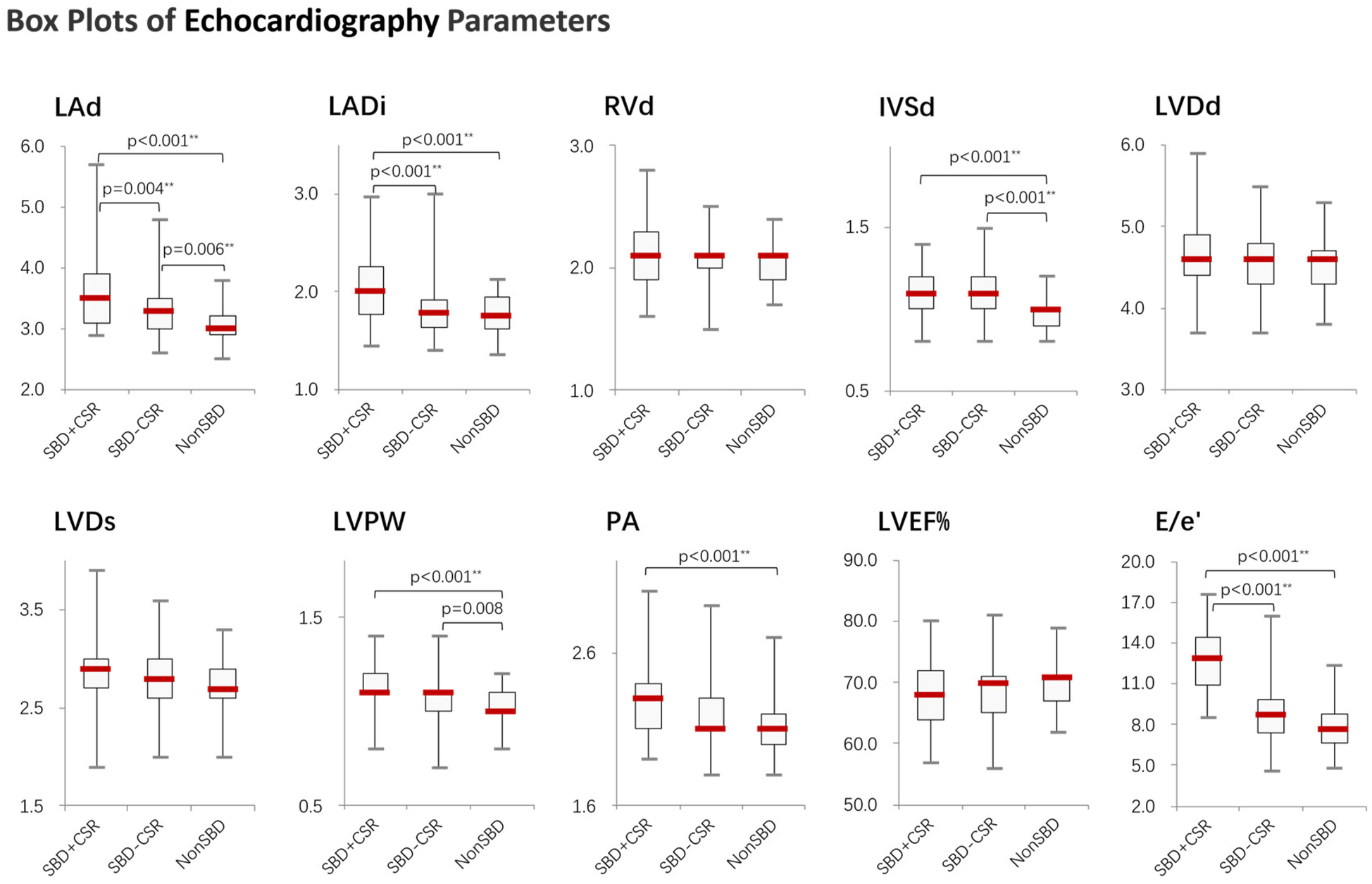 Box plots of echocardiography parameters for groups SBD+CSR, SBD-CSR, and NonSBD. Parameters include LAd, LADi, RVd, IVSd, LVDd, LVDs, LVPW, PA, LVEF%, and E/e'. Significant differences are marked with p-values less than 0.001 and 0.008.