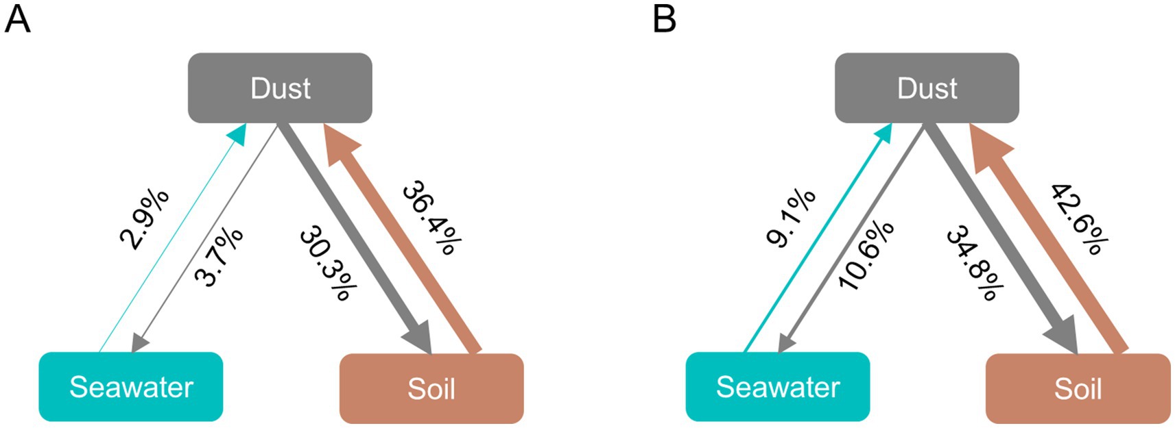 Two diagrams labeled A and B show Fast expectation–maximization microbial source tracking (FEAST) analysis for bacteria and ABGs. In A, contributions are 2.9%, 3.7%, 30.3%, and 36.4%. In B, contributions are 9.1%, 10.6%, 34.8%, and 42.6%. Arrows indicate the relationship of sources and sinks between dust, seawater, and soil.