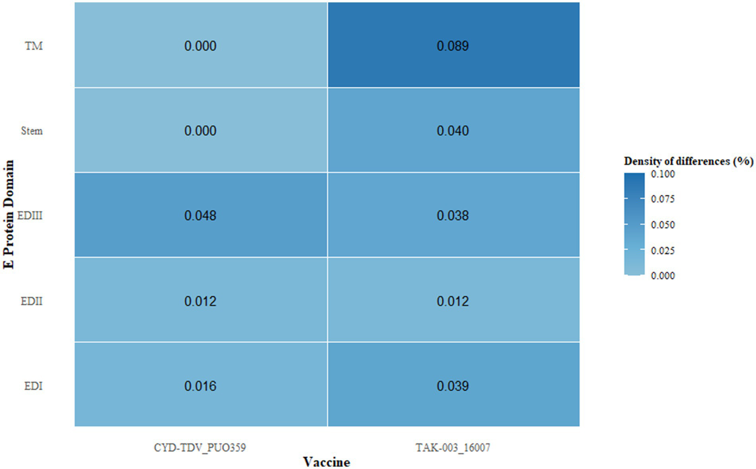 Heatmap showing the density of differences in E Protein Domains between two vaccines, CYD-TDV_PUO359 and TAK-003_16007. Each domain, TM, Stem, EDIII, EDII, and EDI, displays varying densities, with values ranging from zero to zero point zero eight nine. A color gradient legend indicates density from light to dark blue.