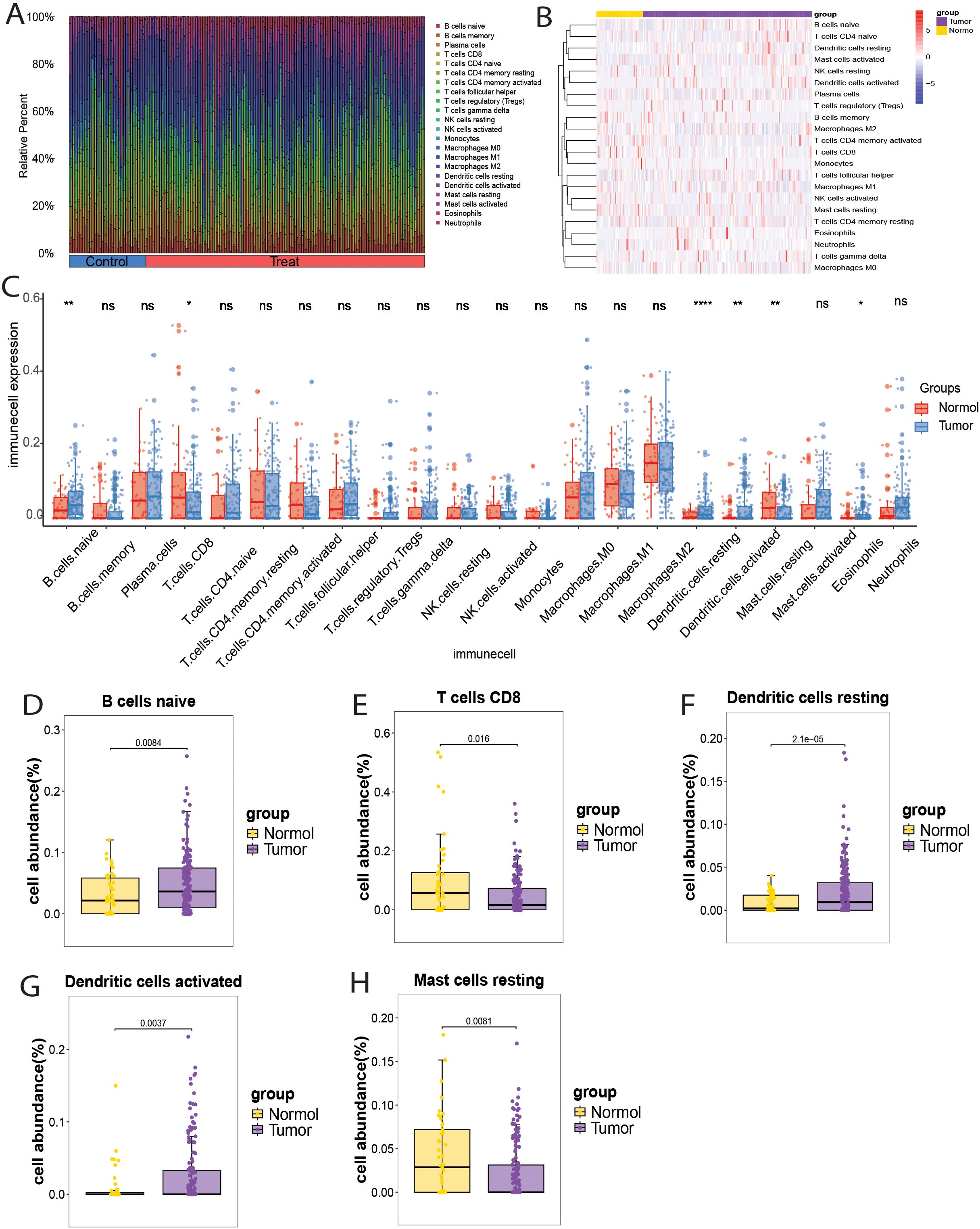 Panel of immune cell analysis comparing control and tumor groups. (A) Bar graph shows relative immune cell percentages. (B) Heatmap illustrates gene expression patterns for immune cells. (C) Box plots display immunocell expression levels across different cell types, noting significant differences with asterisks. (D-H) Box plots for naive B cells, CD8 T cells, resting and activated dendritic cells, and resting mast cells, comparing normal and tumor groups. Statistical significance denoted with p-values.