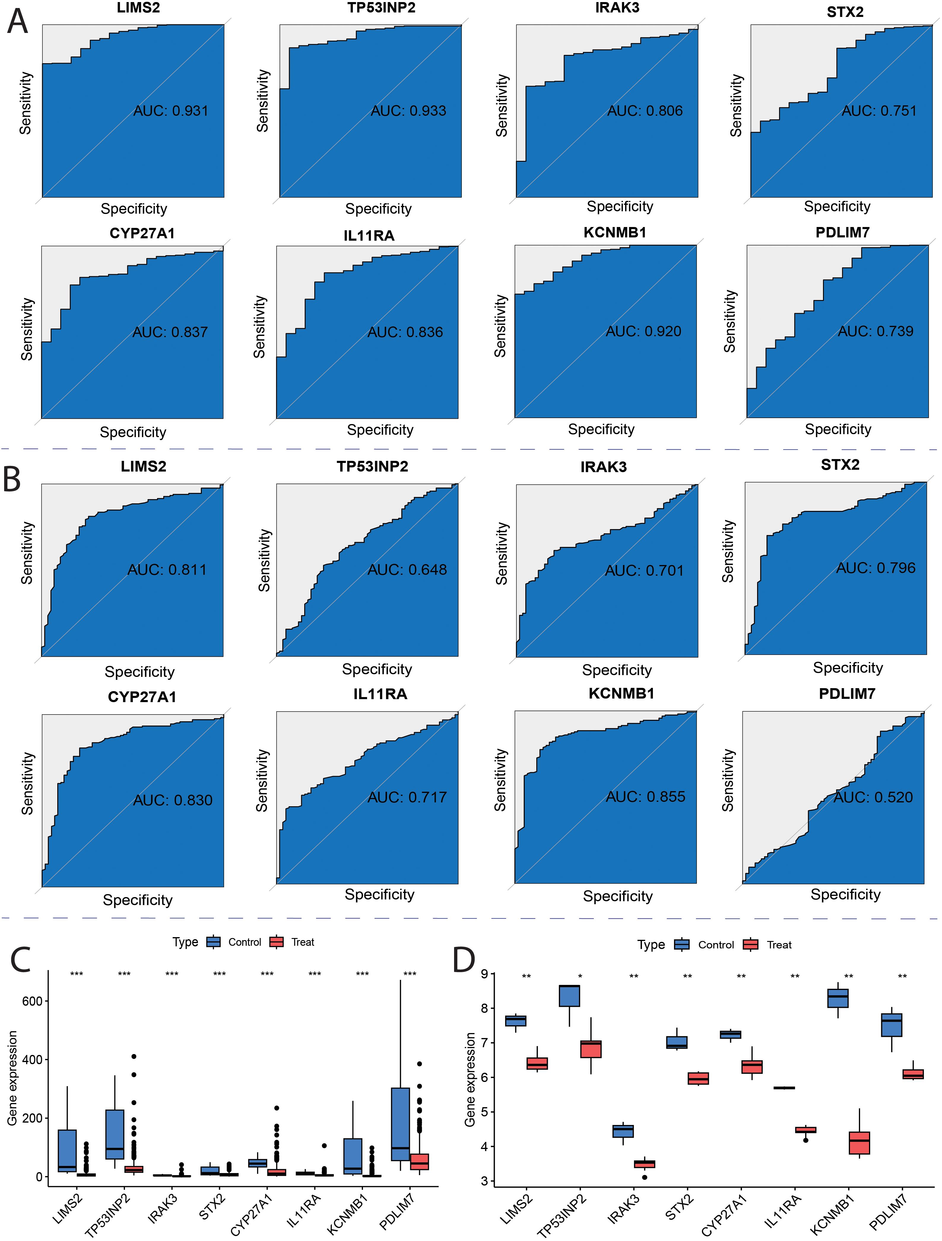 Panels A and B display ROC curves evaluating the sensitivity and specificity of various gene markers, with AUC values ranging from 0.520 to 0.933. Panel C presents box plots comparing gene expression levels between control and treated groups for multiple genes, highlighting significant differences. Panel D depicts additional gene expression comparisons, also indicating significant differences between groups.