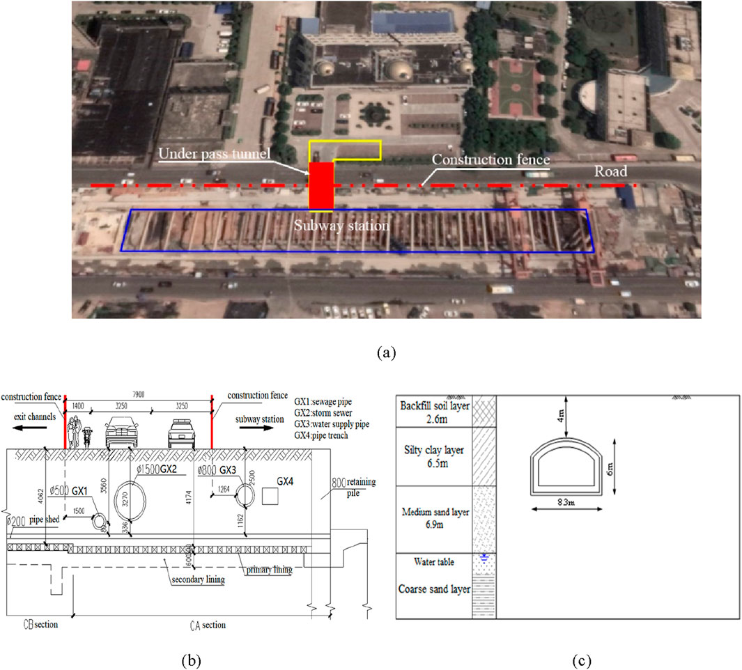 (a) Satellite view showing a fenced subway station construction site with labels indicating an underpass tunnel, construction fence, and road. (b) Cross-section diagram of the subway station construction, illustrating various pipes, retaining piles, and lining details. (c) Diagram showing soil layers above a subway tunnel, including backfill, silty clay, medium sand, water table, and coarse sand, with dimensions of the tunnel arch.