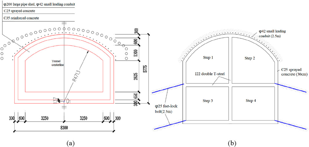 Diagram of a tunnel cross-section. Image (a) shows a tunnel outline with dimensions and layers: large pipe shed, small conduit, C25 sprayed concrete, and C35 reinforced concrete. An arc labeled