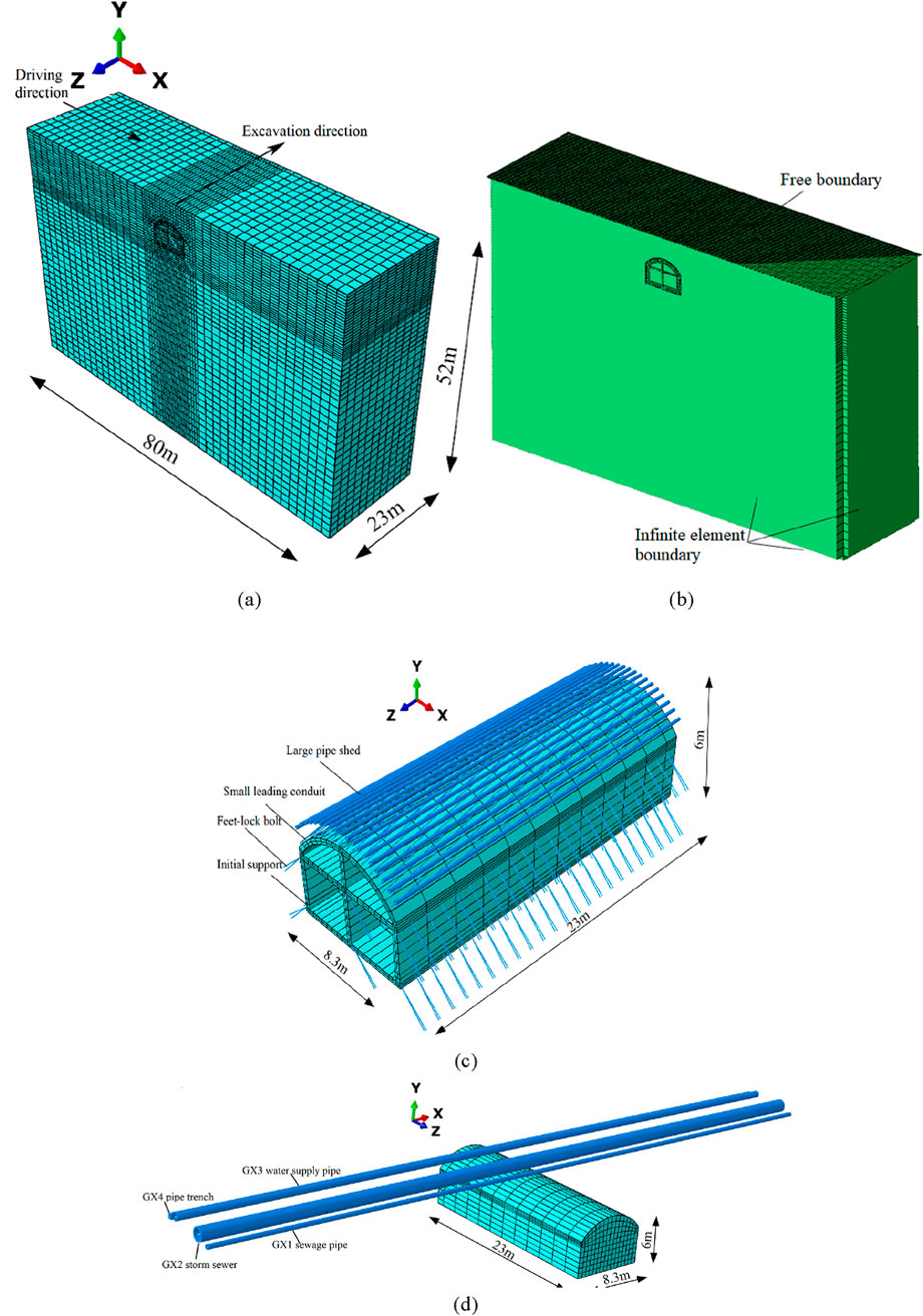 Illustrations of a construction model with various dimensions and elements. Image (a) shows a rectangular excavation area measuring eighty by twenty-three by fifty-two meters, indicated with directions. Image (b) presents a cuboid with infinite element and free boundaries. Image (c) depicts a tunnel system with components like large pipe shed, small conduit, and initial support within an arch shape measuring 8.3 by 23 by 6 meters. Image (d) features three pipes labeled as water supply, sewage, and storm sewer above a tunnel structure. Each image includes a 3D coordinate system for reference.