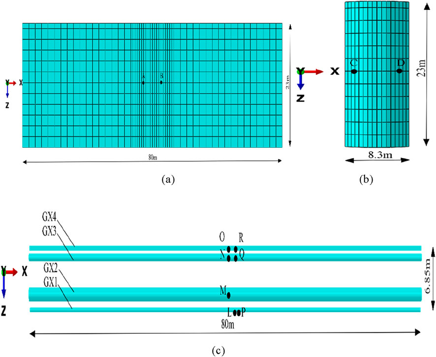 Three diagrams depict a model of a structure. Diagram (a) shows the side view of a rectangular grid, 80 meters by 23 meters. Diagram (b) presents the front view, cylindrical shape, 8.3 meters by 23 meters. Diagram (c) illustrates a top view with two parallel lines, labeled GX1 to GX4 and marked points L to R, spanning 80 meters by 6.85 meters. Arrows indicate orientation with X, Y, and Z axes.