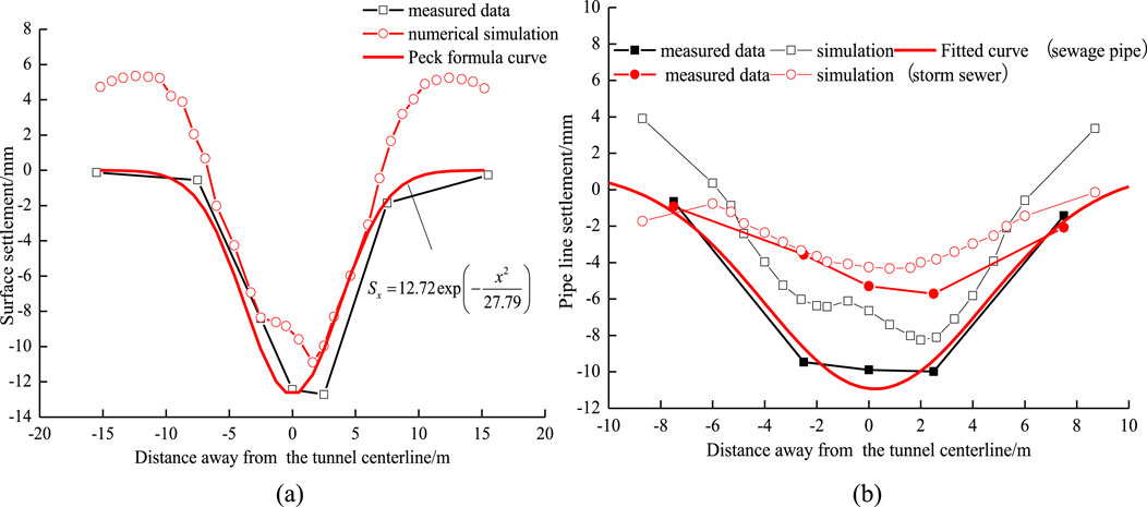 Two graphs show settlement data related to tunnels. Graph (a) presents surface settlement in millimeters against distance from the tunnel centerline in meters, comparing measured data, numerical simulations, and the Peck formula curve. Graph (b) illustrates pipe line settlement, depicting both sewage and storm sewer data with measured and simulation comparisons. Both graphs feature marked curves and labeled axes for clear comparison.