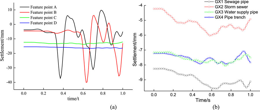 Two graphs depict settlement over time in an engineering context. Graph (a) shows four feature points (A to D) with varying settlement trends. Feature point A exhibits the most fluctuation. Graph (b) illustrates settlement for four types of pipes (sewage, storm sewer, water supply, and pipe trench). The sewage pipe experiences the most change. Both graphs have time on the x-axis and settlement in millimeters on the y-axis.