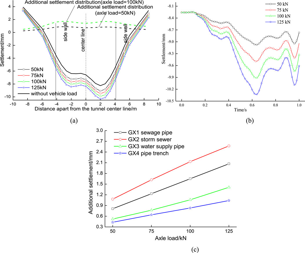 (a) Line graph showing settlement distribution at varying axle loads (50 to 125 kN) relative to tunnel center line. (b) Line graph displaying settlement over time under different loads (50 to 125 kN). (c) Line graph illustrating additional settlement for different pipe types under axle loads (50 to 125 kN).