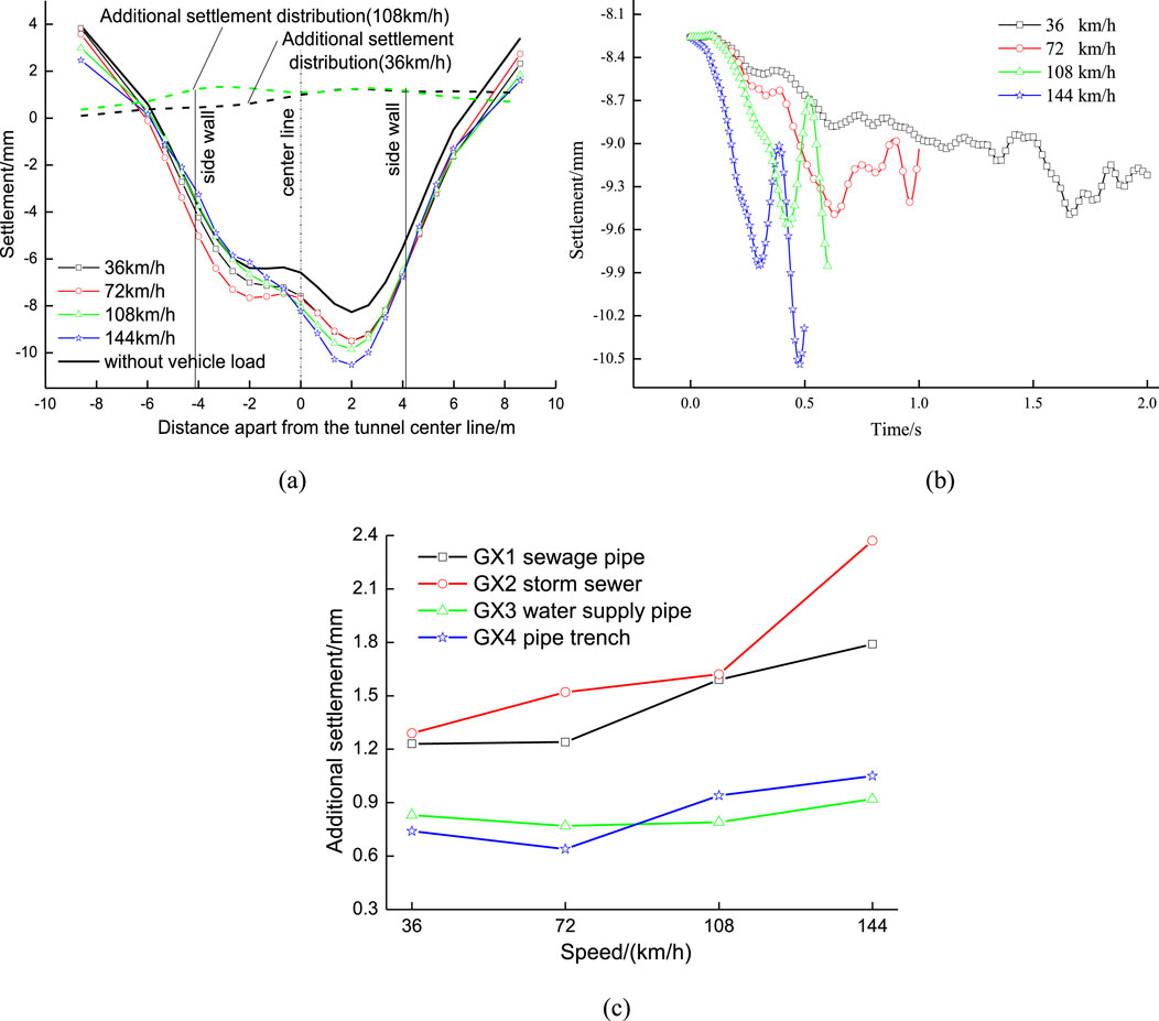 Graphs showing settlement distribution and additional settlement across different speeds. (a) Line graph representing additional settlement distribution at speeds of 36, 72, 108, and 144 km/h, plus without vehicle load, along the tunnel centerline.(b) Line graph depicting settlement over time at the same speeds.(c) Line graph illustrating additional settlement relative to speed for GX1 sewage pipe, GX2 storm sewer, GX3 water supply pipe, and GX4 pipe trench.