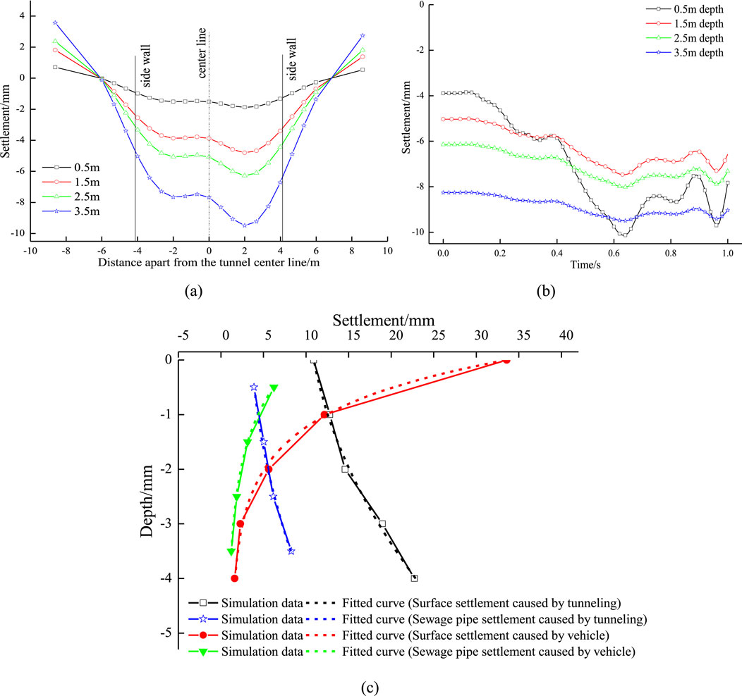 Three graphs illustrating settlement data related to tunneling and vehicle impact. Graph (a) shows settlement versus distance from the tunnel center line at various depths (0.5m, 1.5m, 2.5m, 3.5m). Graph (b) depicts settlement over time at these depths. Graph (c) presents settlement against depth, comparing simulation data and fitted curves for surface and sewage pipe settlements due to tunneling and vehicles.