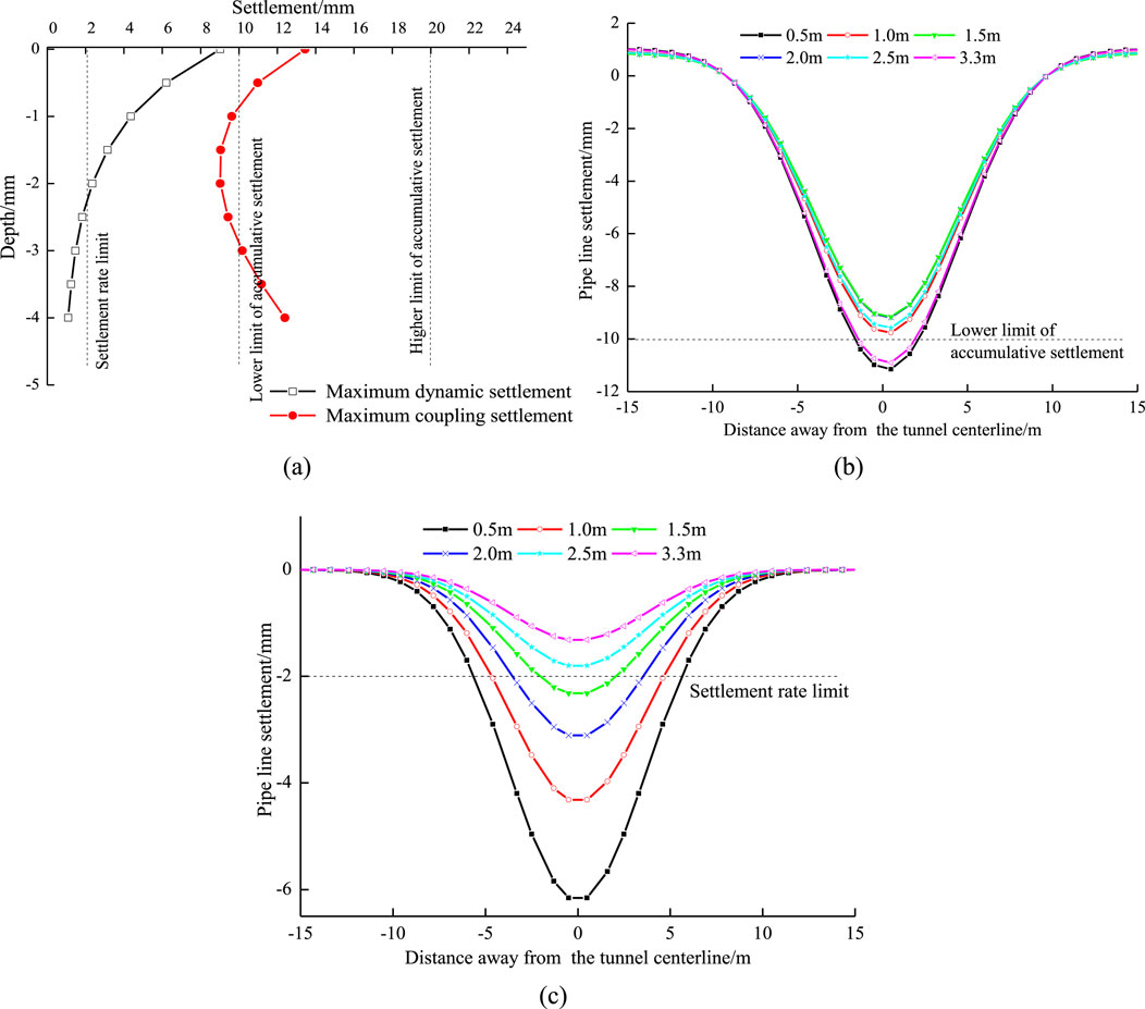 Grouped graphs showing settlement data related to tunnels:(a) Graph displays depth versus settlement with two curves: black for maximum dynamic settlement and red for maximum coupling settlement, highlighting lower and upper limits.(b) Pipe line settlement graph shows variation with distance away from tunnel center, lines representing different distances (0.5 m to 3.3 m), marked with lower limit of accumulative settlement.(c) Similar to (b), with different distances showing settlement variation, illustrating a settlement rate limit.