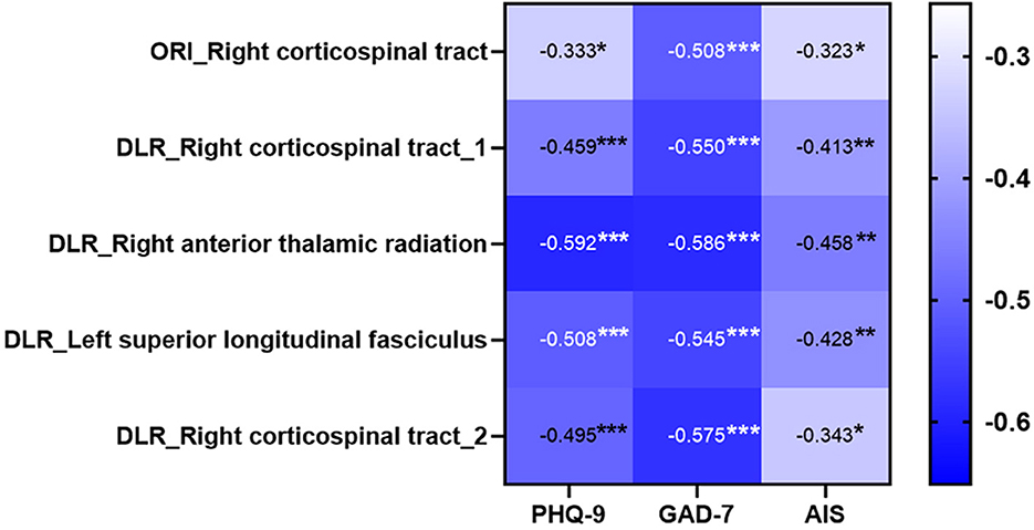 Heatmap showing correlations between brain tract measurements and scores on PHQ-9, GAD-7, and AIS. Darker blue indicates stronger negative correlations. Significant correlations marked with asterisks. A color scale ranges from negative 0.3 to negative 0.6.
