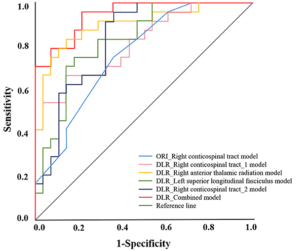 ROC curve chart comparing multiple models, including ORI and DLR variants, showing sensitivity versus one minus specificity. Colored lines distinguish models, with a reference line at a diagonal. The combined model outperforms others, nearing the top-left corner.