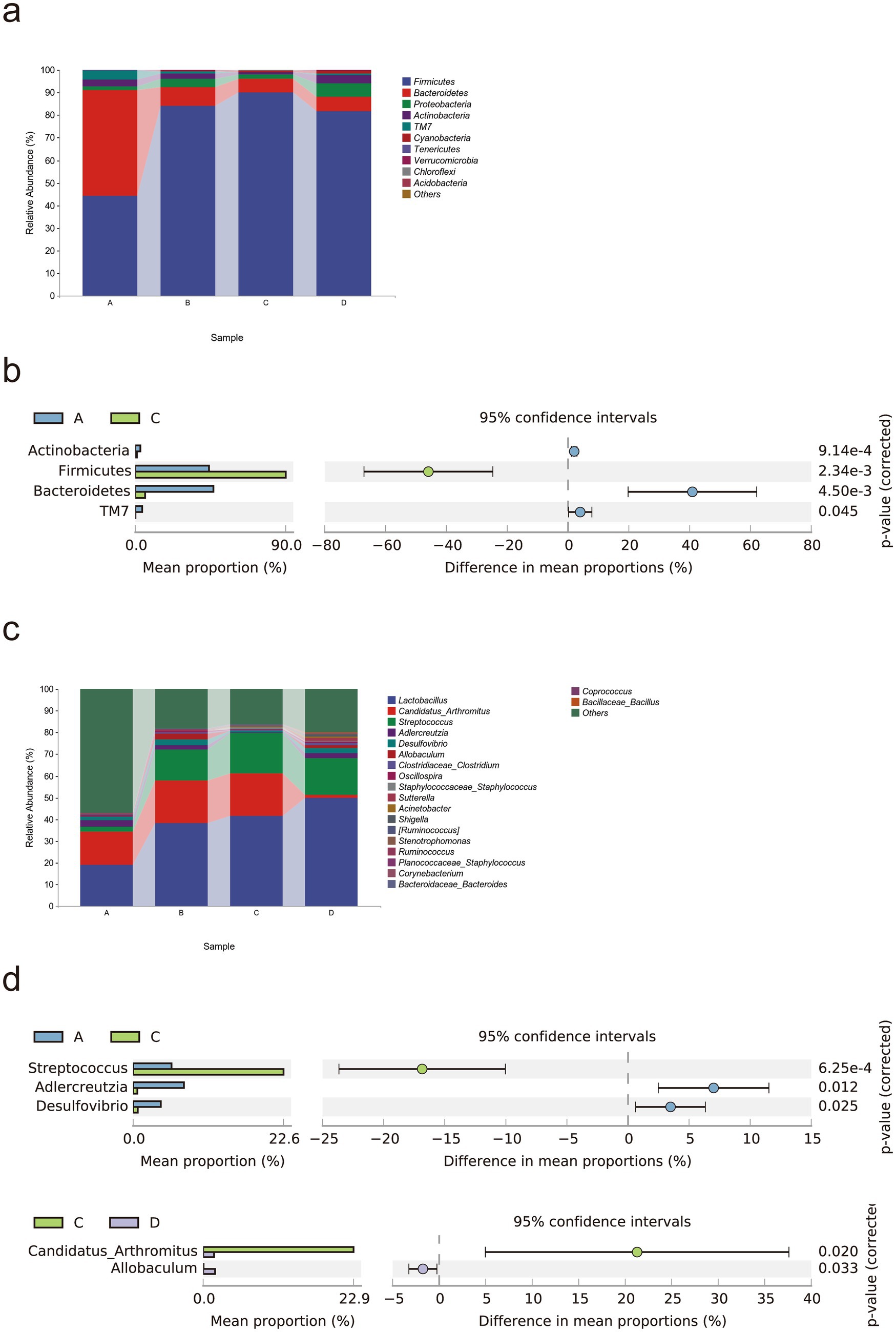Figure consists of four panels analyzing microbiota composition. Panel (a) shows a stacked bar chart with relative abundance of ten bacterial phyla across samples A to D, highlighting Firmicutes, Bacteroidetes, and others. Panel (b) displays mean proportions and confidence intervals for Actinobacteria, Firmicutes, and others between samples A and C, indicating significant proportion differences. Panel (c) is another stacked bar chart illustrating bacterial genera distribution across samples A to D, including Lactobacillus and Streptococcus. Panel (d) presents mean proportions and confidence intervals for Streptococcus and others between samples A, C, and D, showing significant differences.