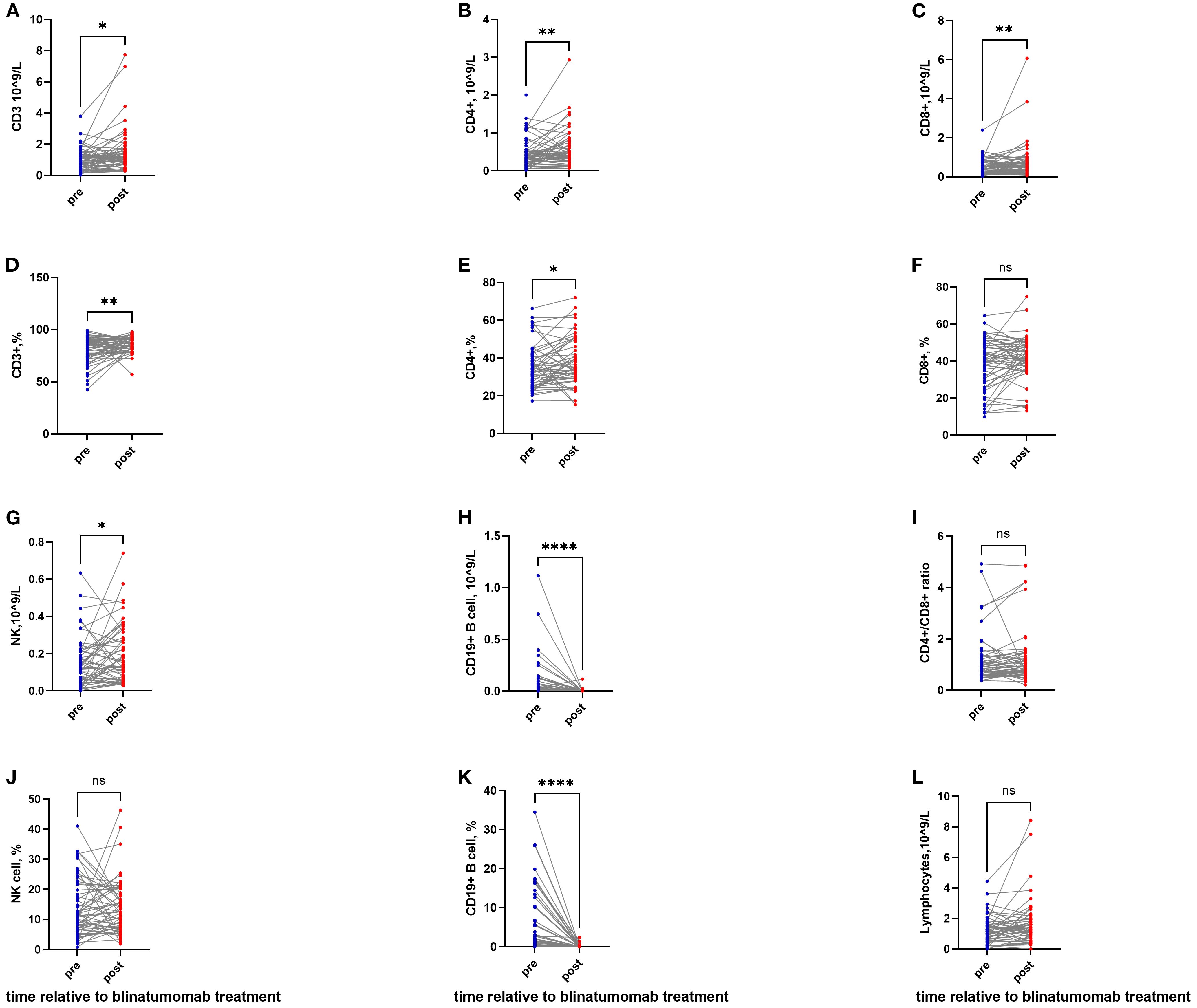 Twelve line graphs labeled A to L display various immune cell populations measured before (pre) and after (post) a treatment. Graphs A, B, C, D, E, and G show increases in CD3, CD4+, CD8+, CD3+%, CD4+%, and NK cells, respectively, with statistical significance noted by asterisks. Graphs F, I, J, and L show non-significant changes (ns) in CD8+%, CD4+/CD8+ ratio, NK cell %, and lymphocytes. Graphs H and K show significant decreases in CD19+ B cells, noted by multiple asterisks. Data points are connected by lines between pre and post values.