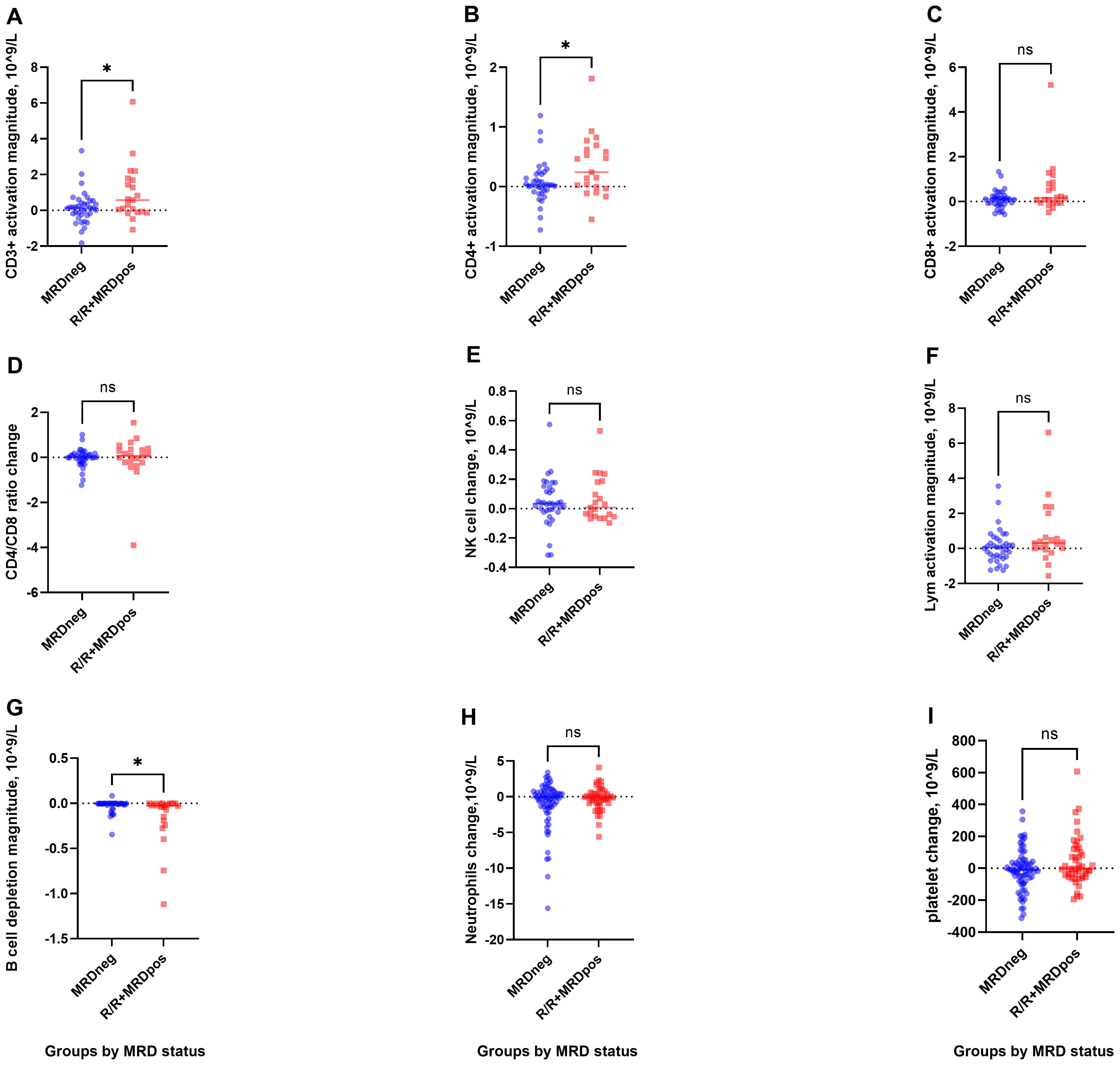 Nine scatter plots compare MRDneg and R/R+MRDpos groups for various immune cell activities and changes. Panels A-I respectively show CD3+, CD4+, CD8+ activation, CD4/CD8 ratio change, NK cell change, lymph activation, B cell depletion, neutrophil change, and platelet change. Significant differences are marked by asterisks in panels A, B, and G. “ns” indicates no significant difference in others.