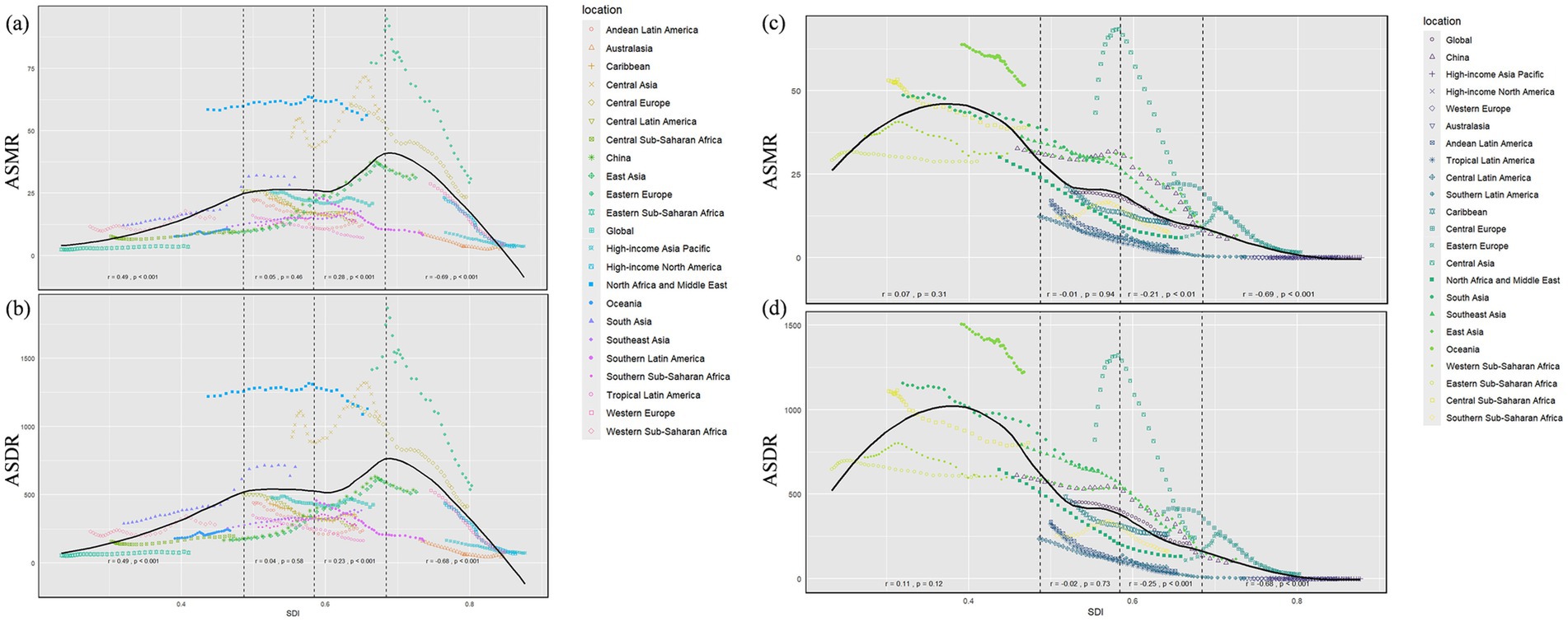 Four line graphs labeled (a), (b), (c), and (d) display ASMR and ASDR against SDI, with various regions marked by different colored and shaped markers. A key lists regions such as Andean Latin America, China, and Western Europe, among others. Trend lines and correlation coefficients are shown for each plot. Each panel contrasts regional data trends, highlighting variations in health metrics across different socio-demographic regions.