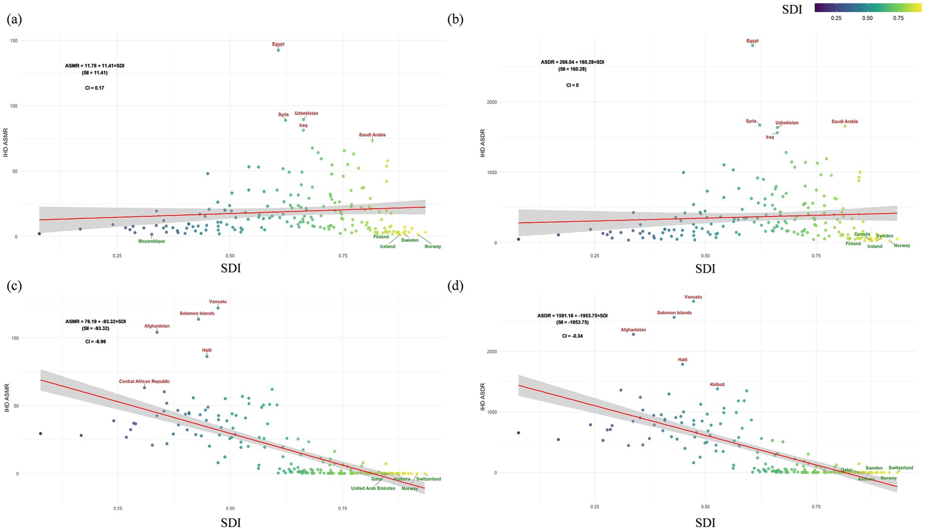Four scatter plots labeled (a) to (d) show the relationship between SDI (Socio-Demographic Index) and IHD (Ischemic Heart Disease) in terms of ASMR (Age-Standardized Mortality Rate) and ASDR (Age-Standardized Disability Rate). Dots represent countries, color-coded by SDI from purple (low) to yellow (high). Lines indicate trends, with text boxes stating regression equations and confidence intervals. Countries like Mozambique, Afghanistan, Egypt, and Norway are highlighted. Plots (c) and (d) show negative correlations, while (a) and (b) show positive correlations.