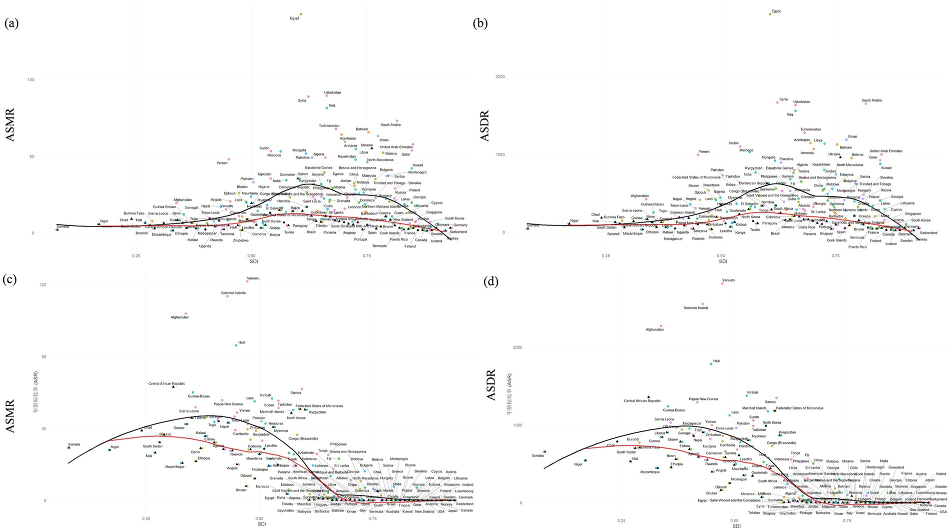 Four-panel scatter plots (a-d). Panels (a, b) show ASMR & ASDR versus SDI for ambient PM₂.₅-related ischemic heart disease; (c, d) for household PM₂.₅. Countries are plotted by Socio-Demographic Index (SDI), with black trend lines representing 2021 patterns and red lines indicating frontier analysis. Each point is labeled with country names, illustrating distributions across 204 Global Burden of Disease (GBD) countries.