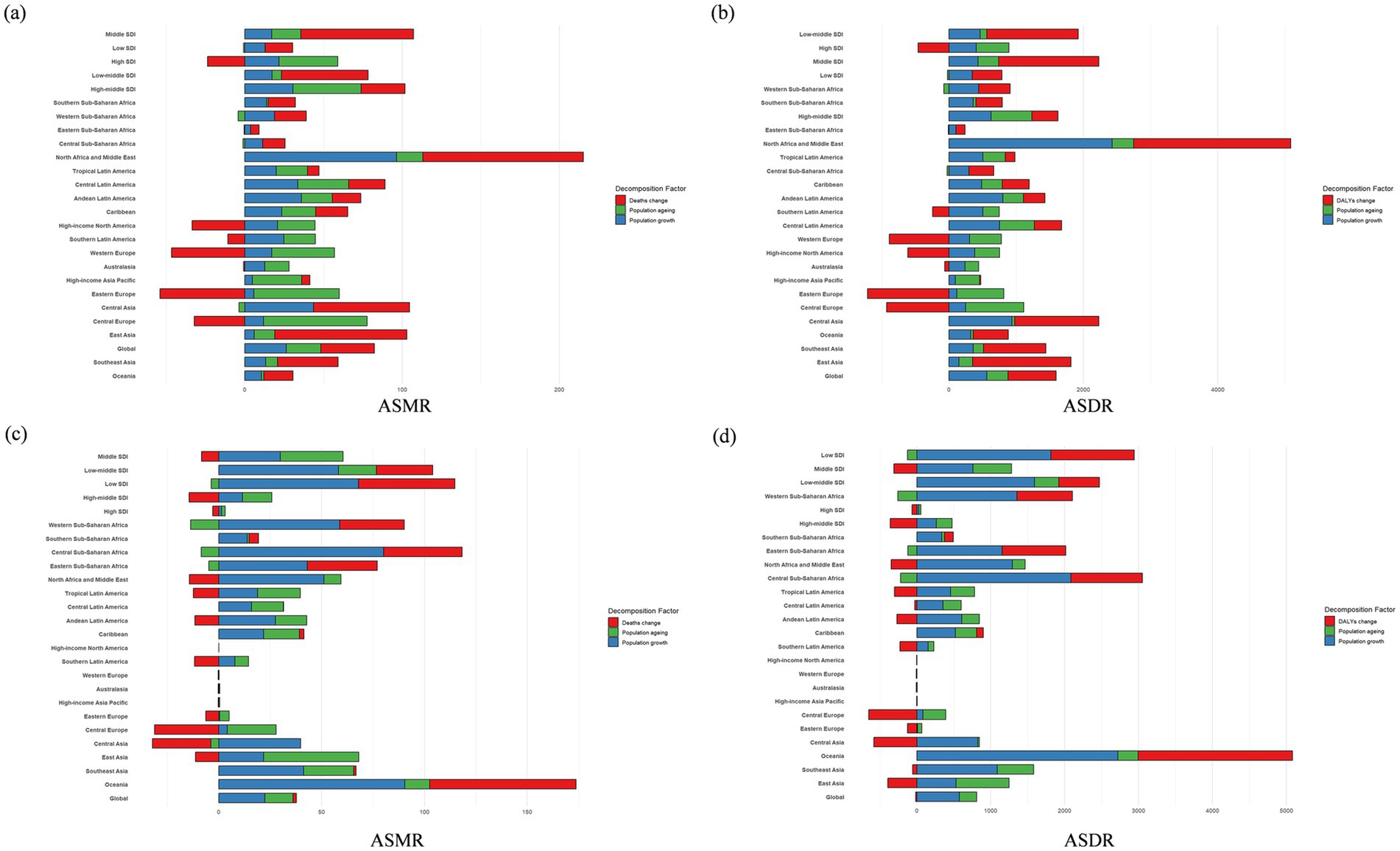 Four horizontal bar charts showing ASMR and ASDR across various regions and SDI levels. Panels (a) and (c) represent ASMR, while (b) and (d) represent ASDR. Bars are color-coded to indicate decomposition factors: death change, population aging, and population growth. Regions are listed on the y-axis, with corresponding values on the x-axis. Distinct patterns and variations are observable across different regions and socioeconomic levels. A legend is included for reference.