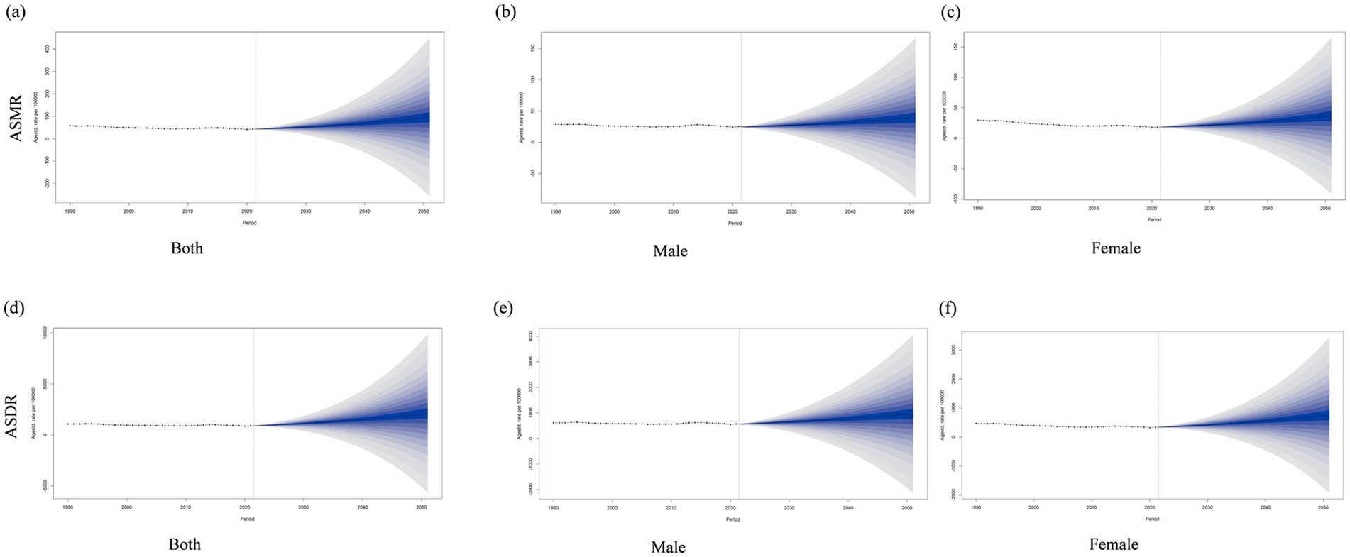 Six line graphs predicting trends in age-standardized mortality rate (ASMR) and age-standardized disability rate (ASDR) from 1990 to 2050. Panels (a) and (d) show data for both sexes, (b) and (e) for males, (c) and (f) for females. Each graph features a central trend line with expanding colored bands indicating uncertainty. ASMR and ASDR rates are depicted on the y-axis, while time is on the x-axis.