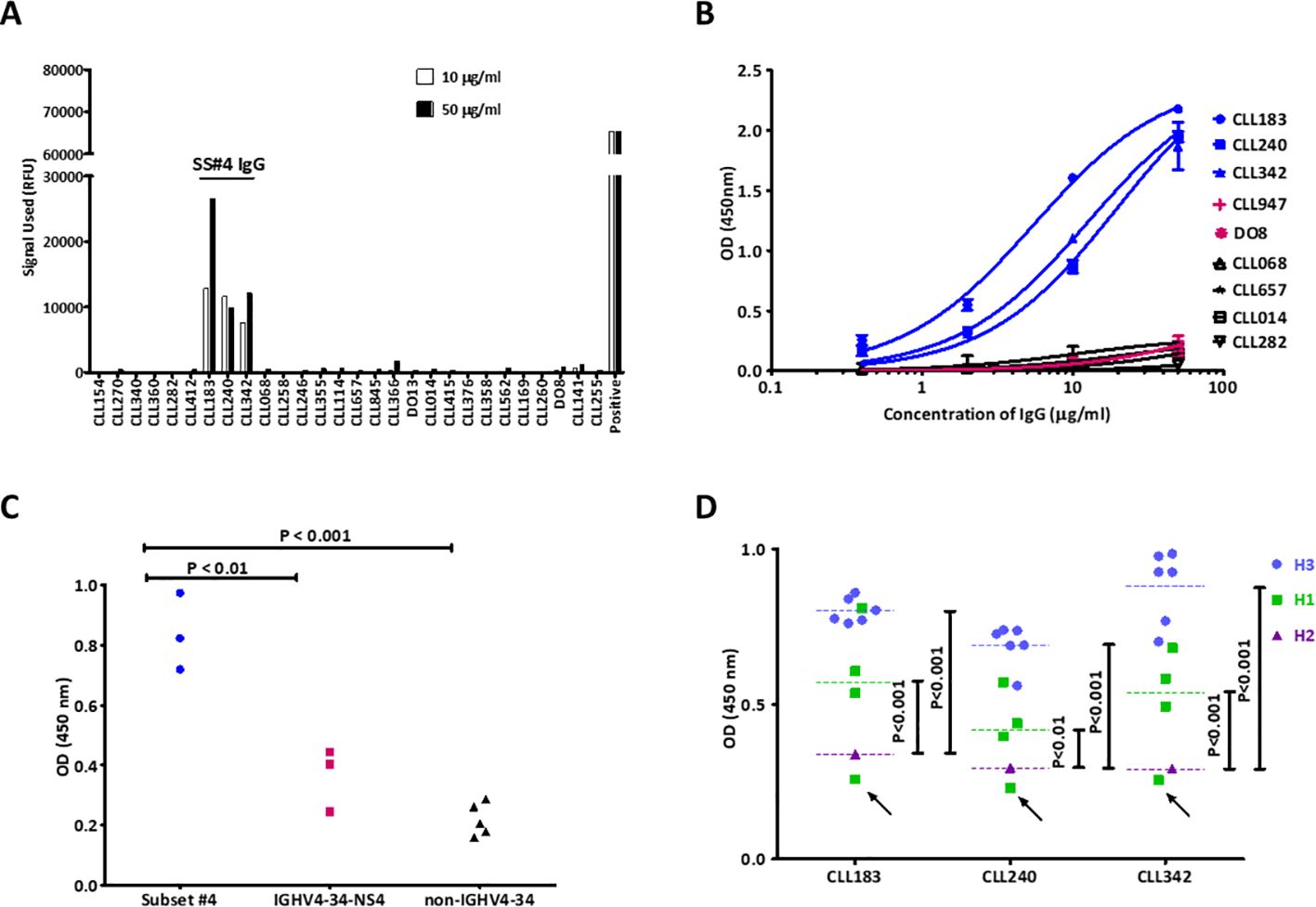 Four-panel chart showing experimental data: A: Bar graph depicting signal used (RFU) for SS#4 IgG across various samples at 10 μg/ml and 50 μg/ ml concentrations. CLL183 shows the highest signal. B: Line graph showing OD values at 450 nm for different concentrations of IgG (μg/ml) in samples. CLL183, CLL240, and CLL342 have higher OD values. C: Scatter plot comparing OD (450 nm) for Subset #4, IGHV4-34-NS4, and non-IGHV4-34 with significant p-values < 0.01 and < 0.001. D: Scatter plot comparing OD (450 nm) for CLL183, CLL240, and CLL342 across three groups (H3, H1, H2) with significant differences indicated by p-values.