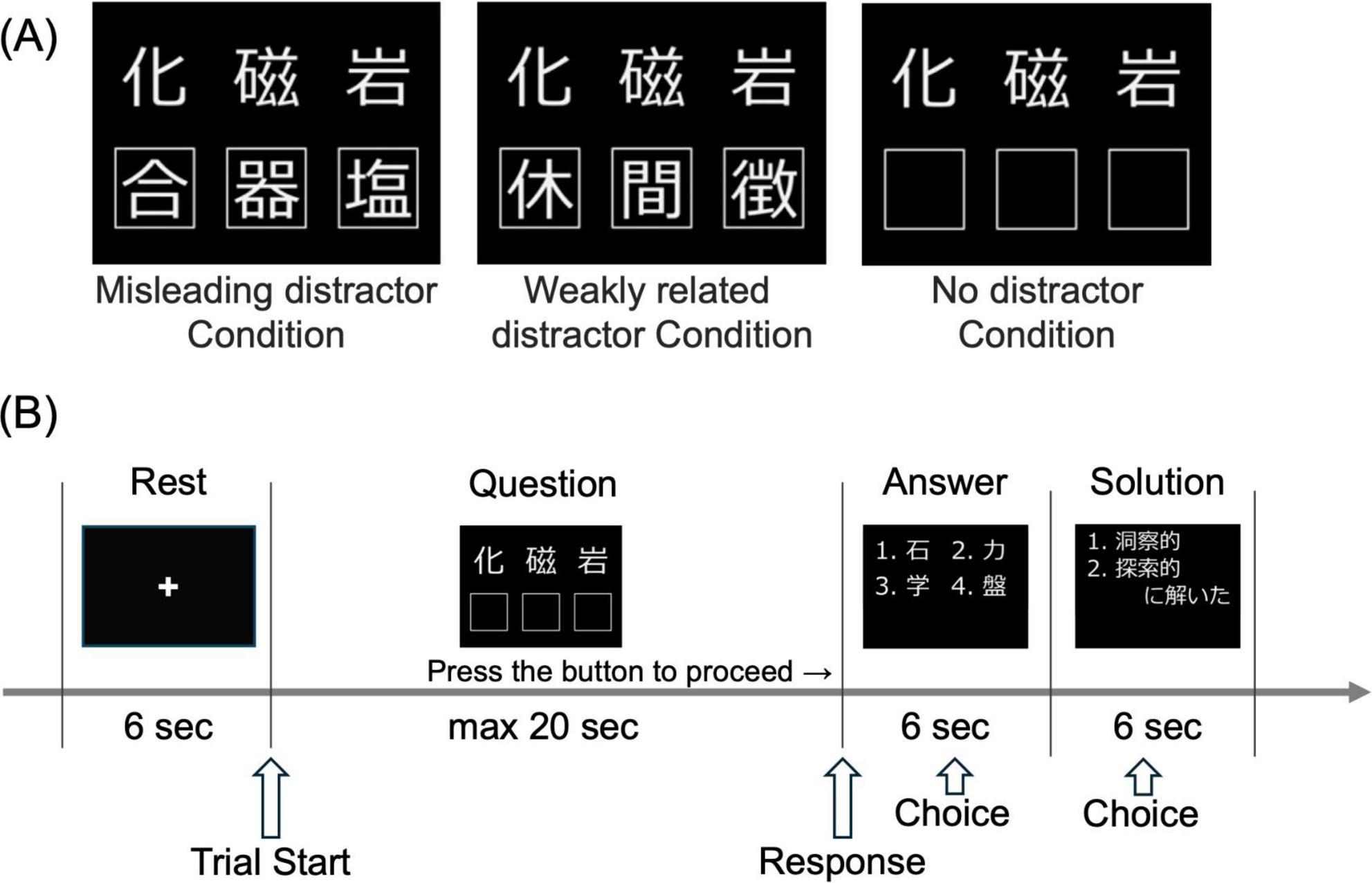 Diagram divided into two sections. (A) shows three sets of Chinese characters: “Misleading distractor Condition,” “Weakly related distractor Condition,” and “No distractor Condition.” (B) outlines an experiment timeline: “Rest” for six seconds, “Question” for a maximum of twenty seconds, “Answer” for six seconds, and “Solution” for six seconds, with options to press a button for responses and choices.