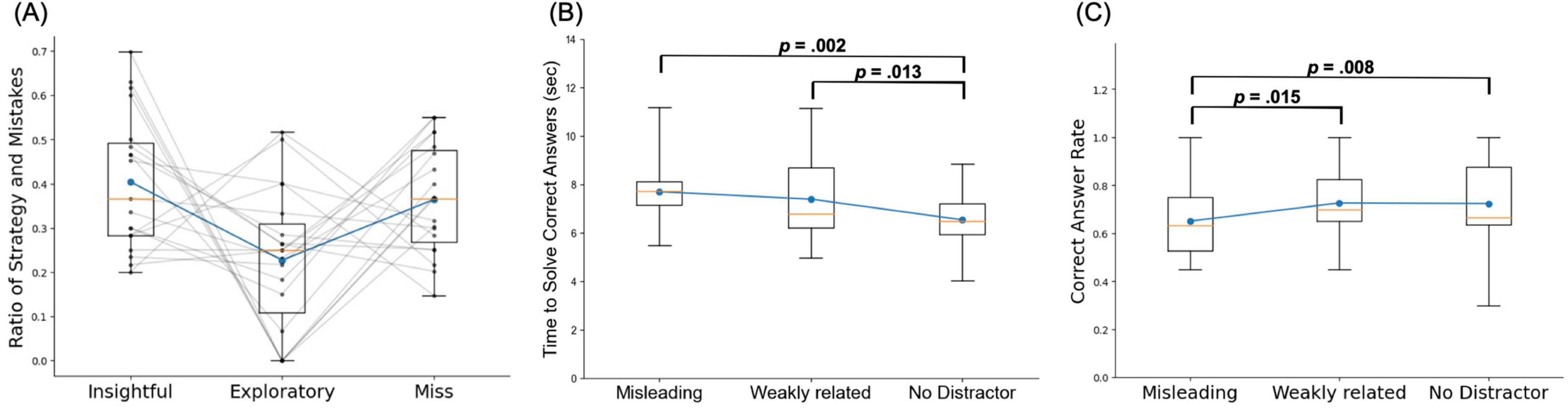 Three box plots showing different conditions and statistics. (A) Depicts ratio of strategy and mistakes with categories Insightful, Exploratory, and Miss. (B) Displays time to solve correct answers (seconds) with conditions Misleading, Weakly related, and No Distractor, highlighting significant p-values (.002, .013). (C) Shows correct answer rate under the same conditions with significant p-values (.008, .015). Each plot includes data points, lines, and error bars.