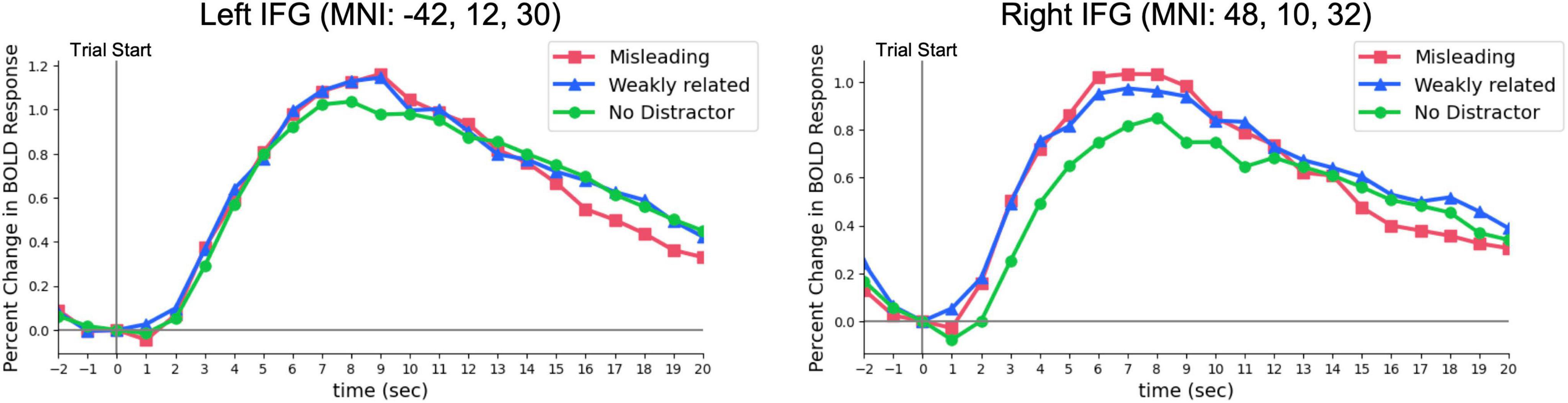 Graphs show percent change in BOLD response over time for Left IFG and Right IFG. Both graphs compare three conditions: misleading, weakly related, and no distractor. Left IFG shows similar trends among conditions, peaking around 8 seconds. Right IFG also peaks at 8 seconds but shows more divergence between conditions, especially post-12 seconds.